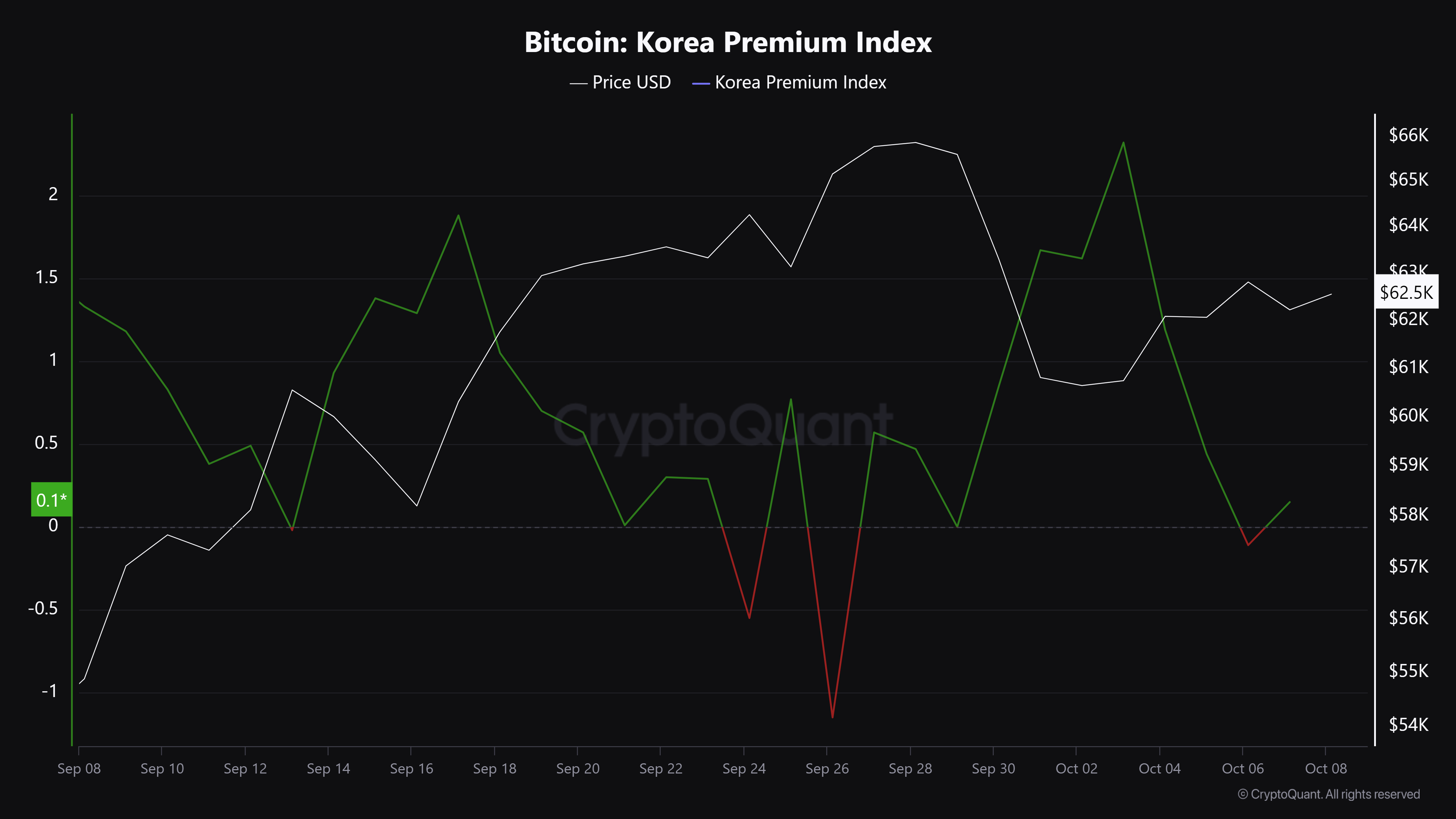 Bitcoin Korea Premium