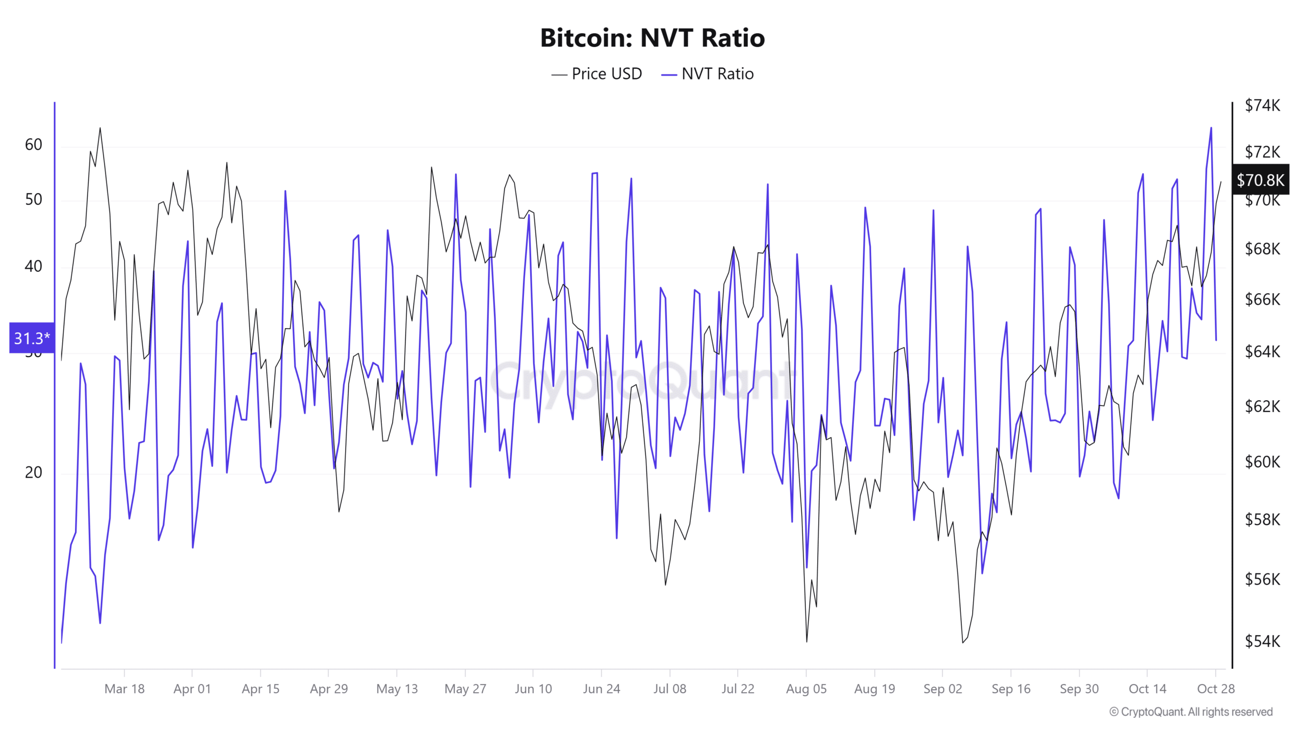 Bitcoin NVT Ratio 2