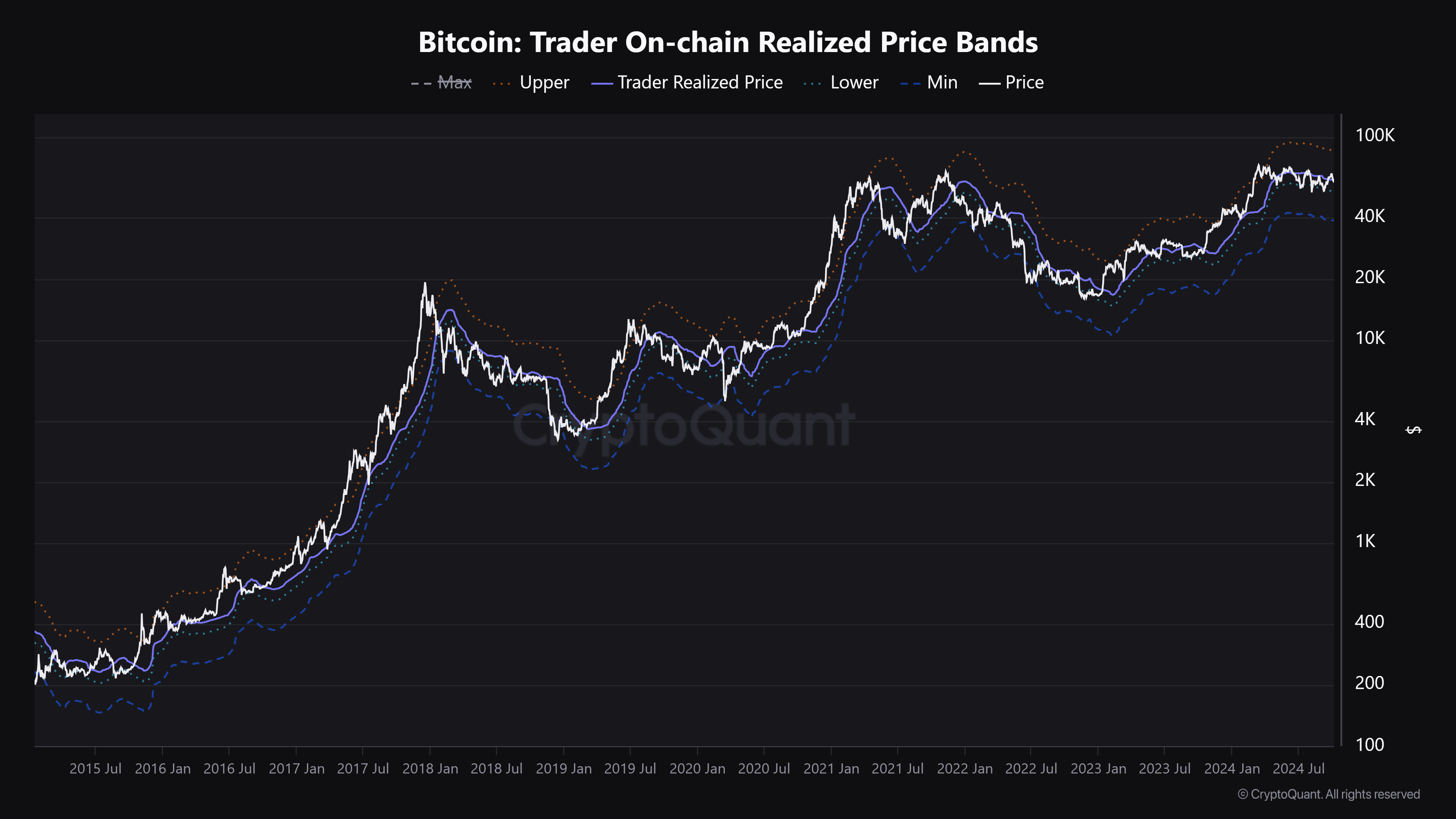 Bitcoin Trader On chain Realized Price Bands 1