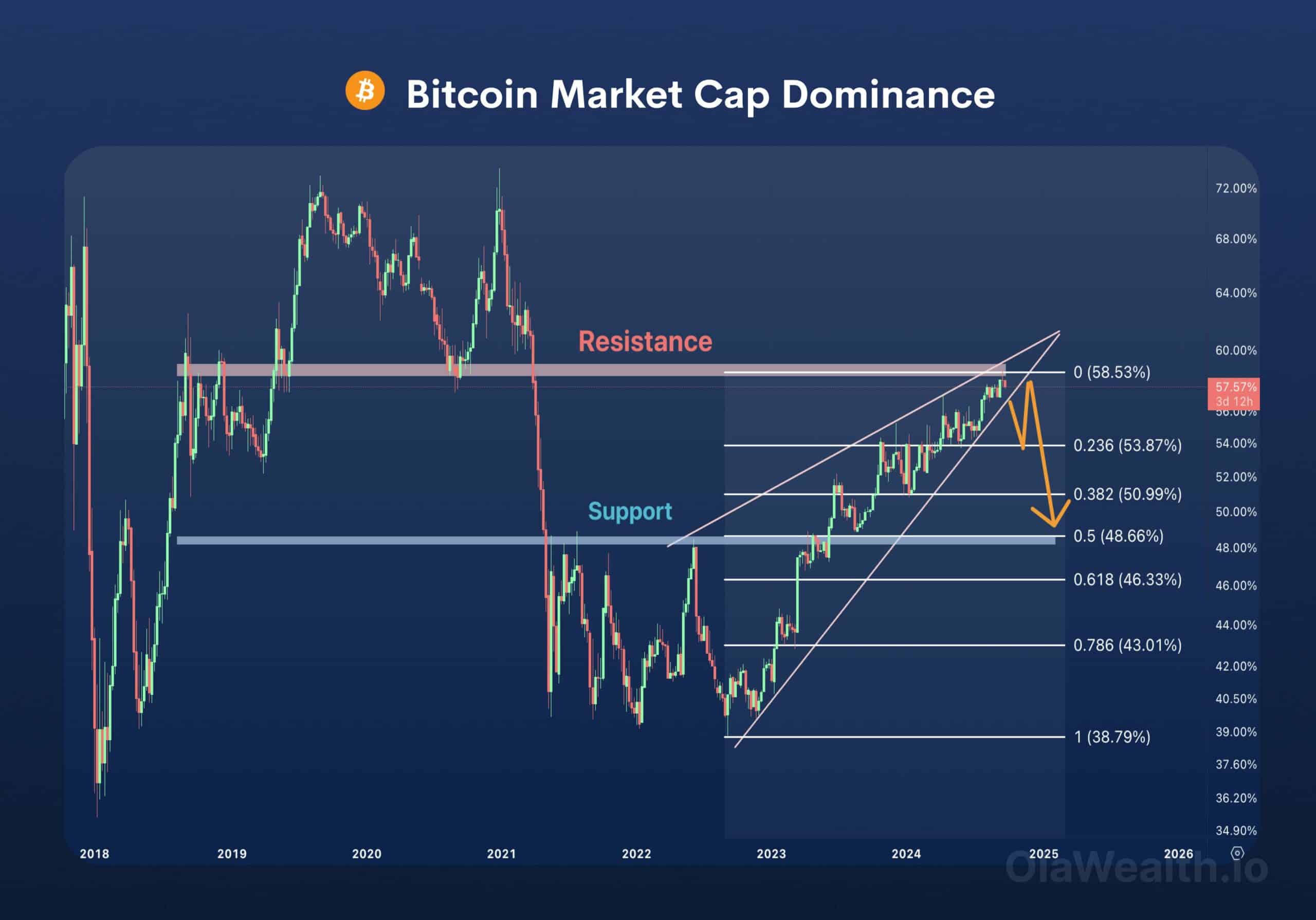 Bitcoin dominance scaled