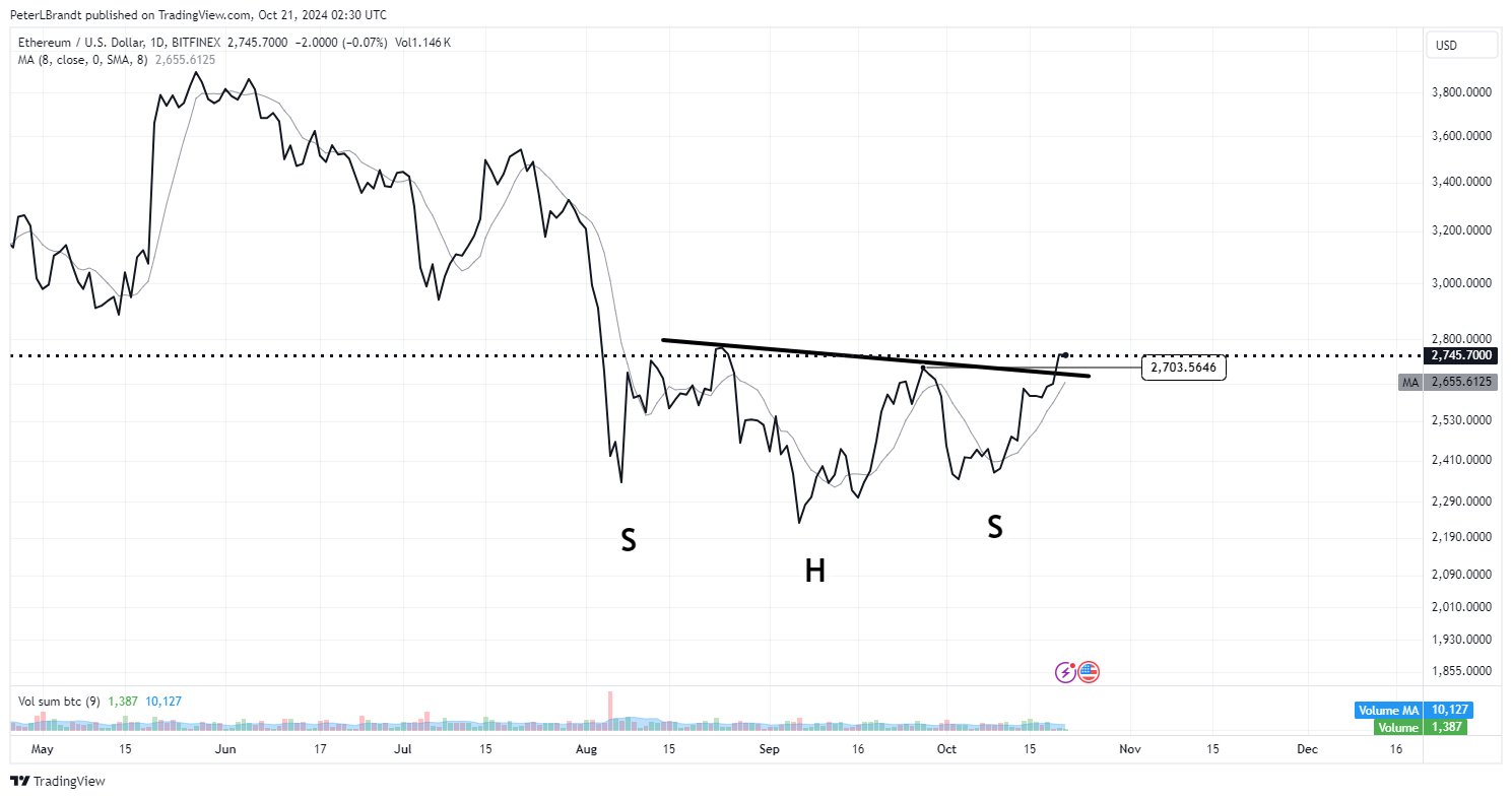 Ethereum đạt $2700 – Liệu dự báo tăng giá của Peter Brandt có diễn ra bây giờ không?