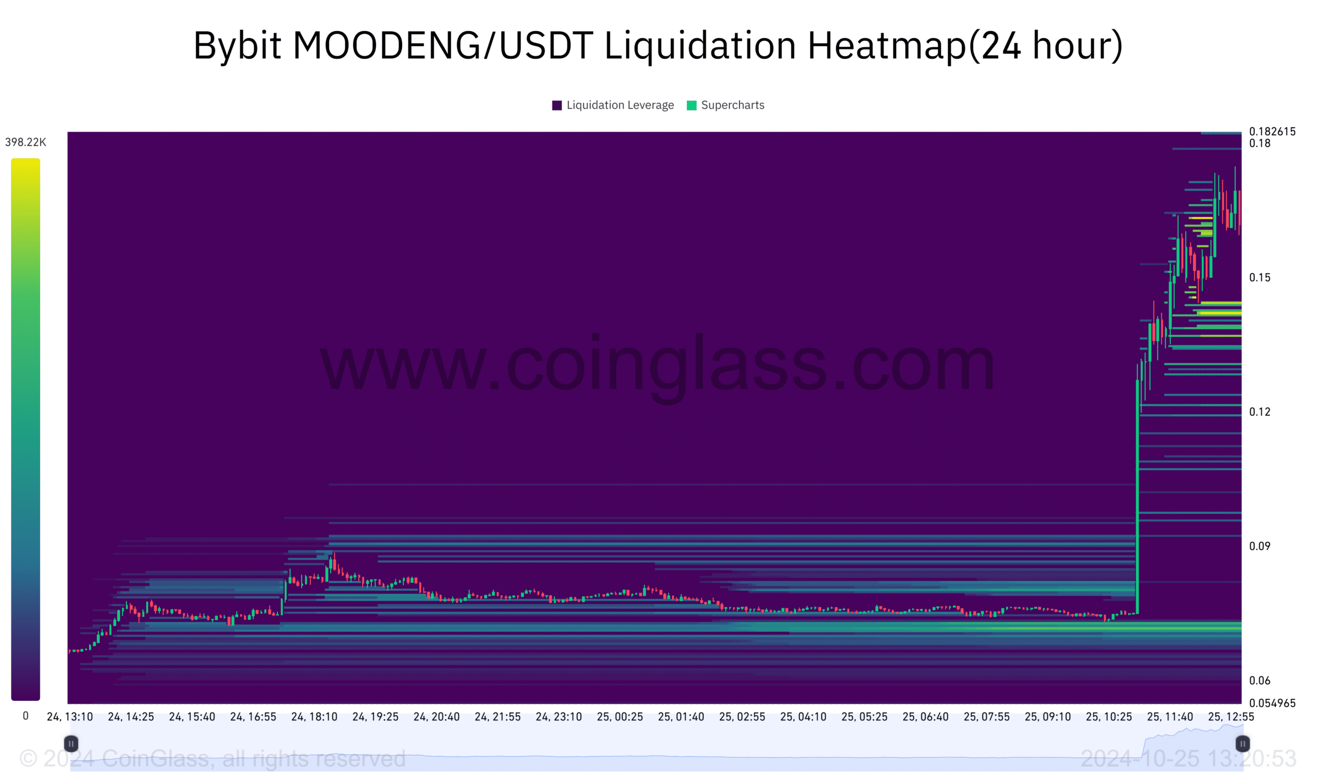 Bybit MOODENG USDT Liquidation Heatmap24 hour 2024 10 25 13 20 53