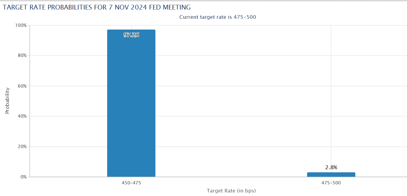 CME FedWatch Tool