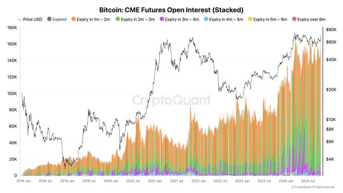 CME open interest