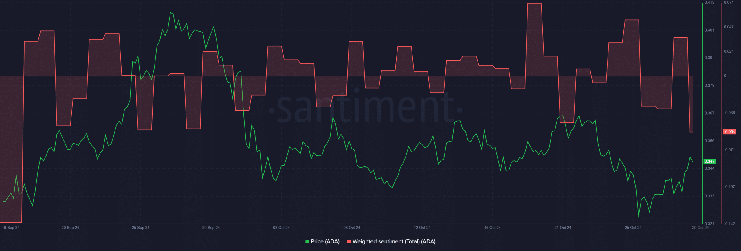 Cardano ADA 13.18.12 29 Oct 2024