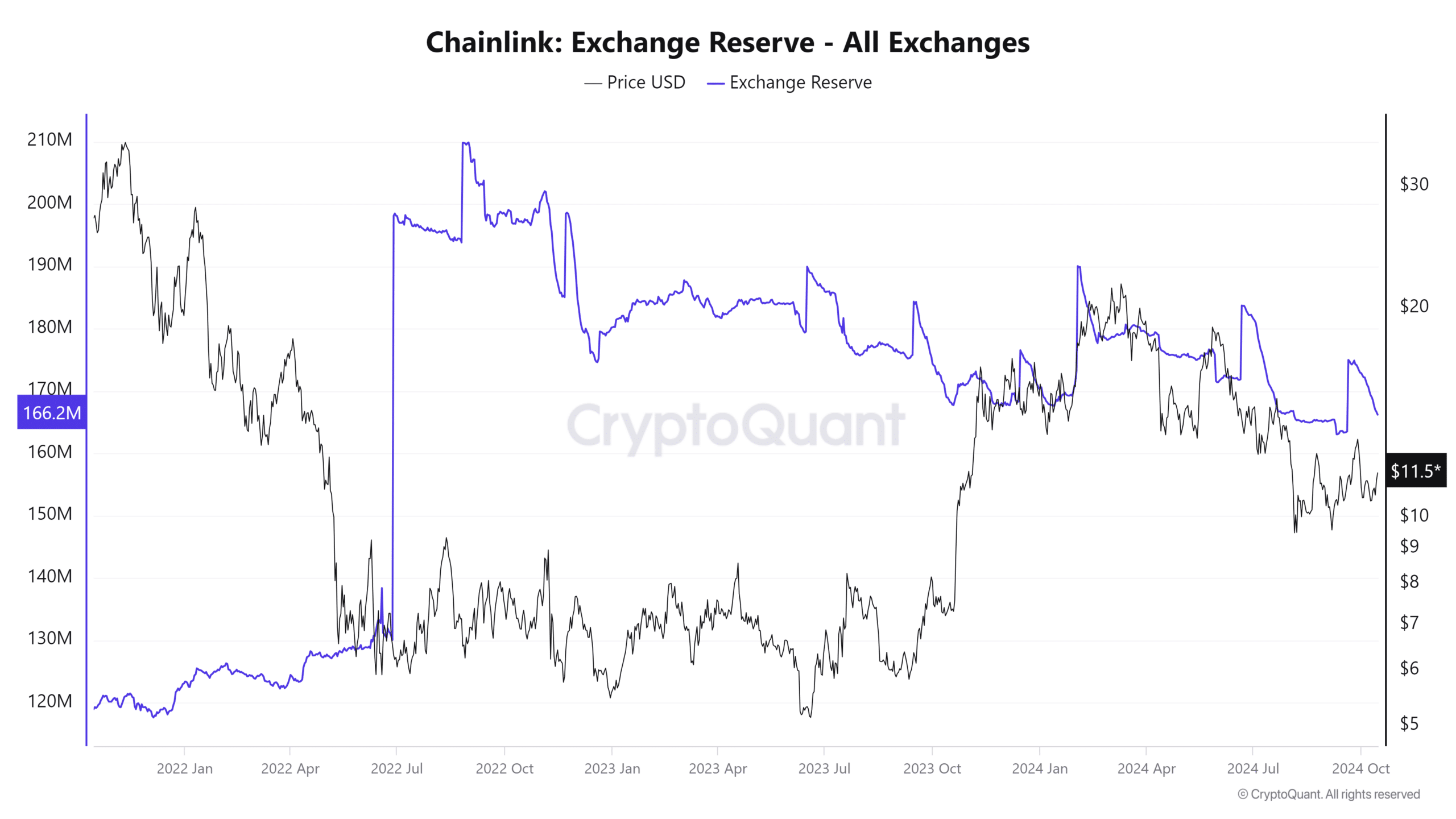 Chainlink: 3가지 업데이트가 LINK가 13달러 저항을 극복하는 데 어떻게 도움이 될 수 있습니까?