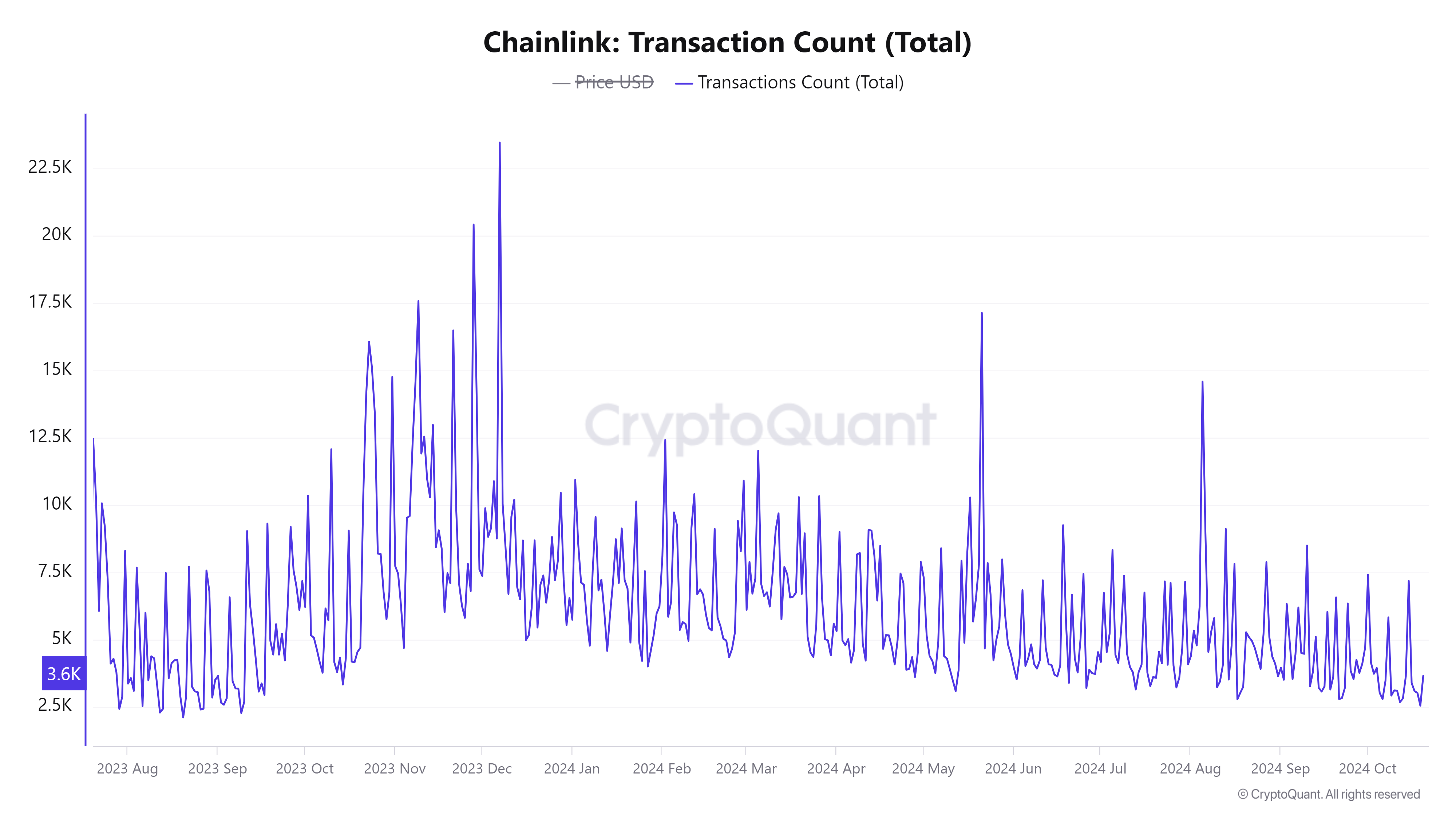 Análisis del recuento de transacciones de LINK