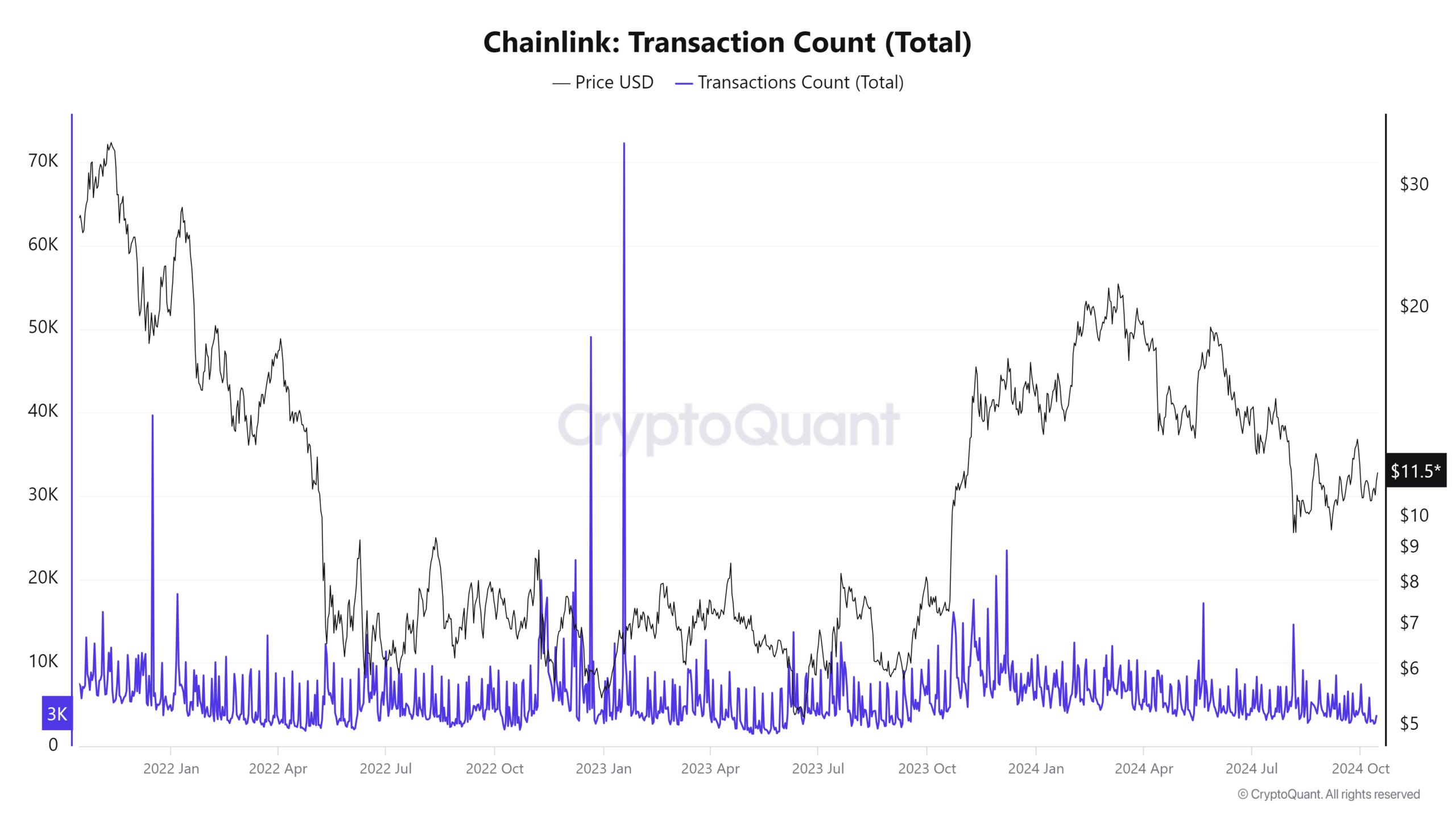 Actividad de la red Chainlink