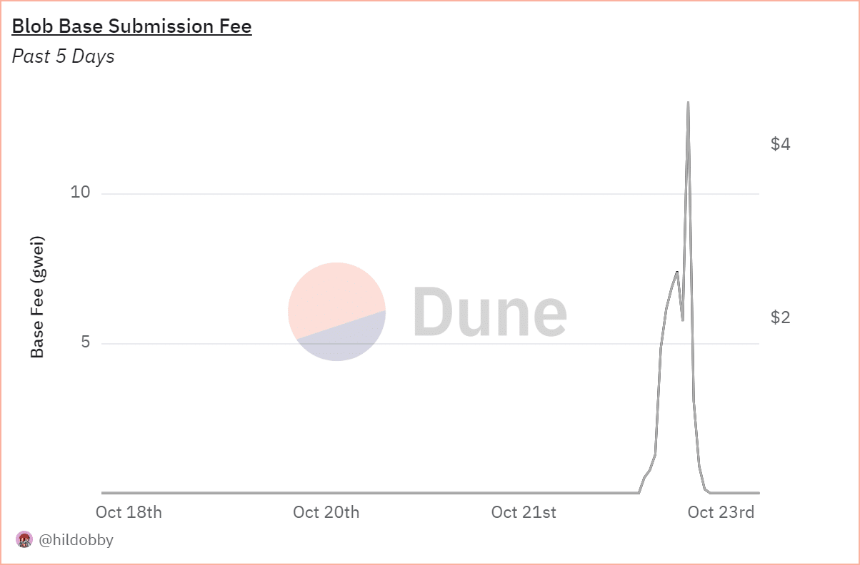 Ethereum BLOB fees