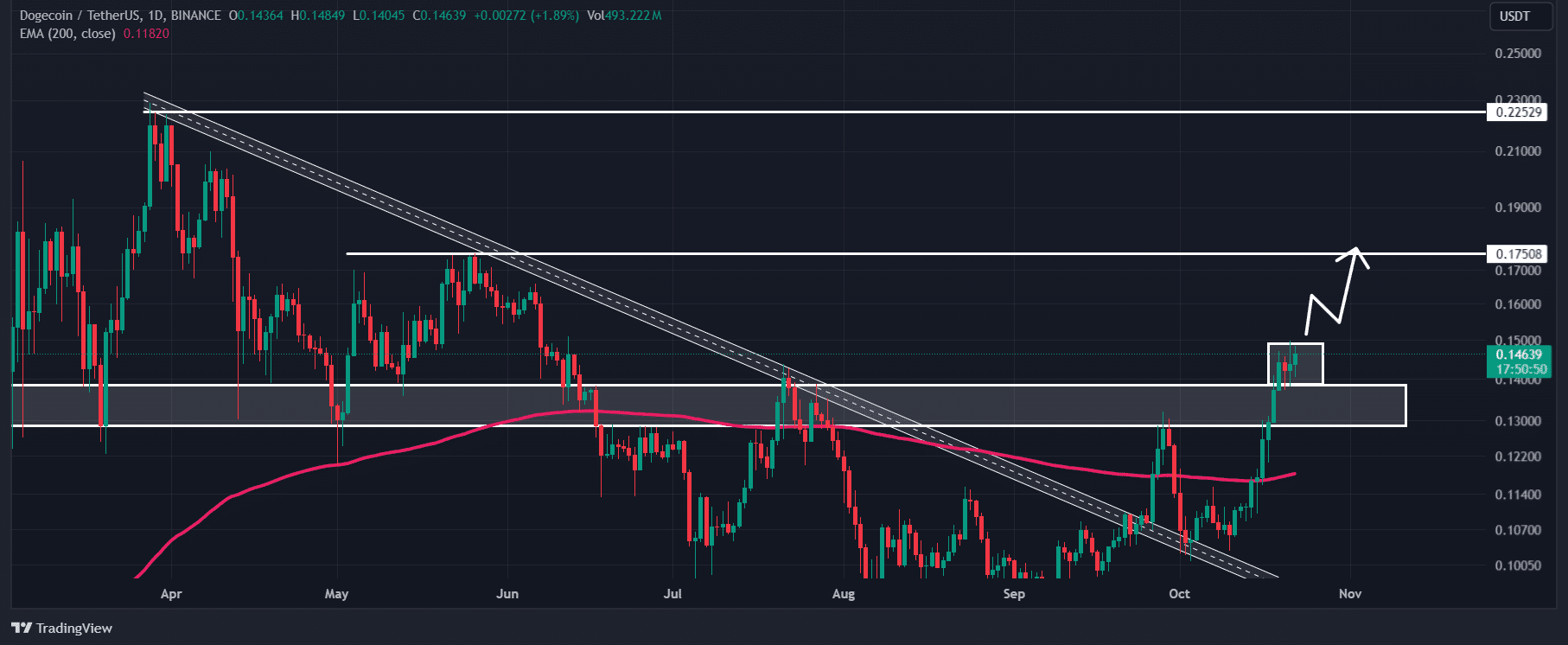 Dogecoin (DOGE) technical analysis