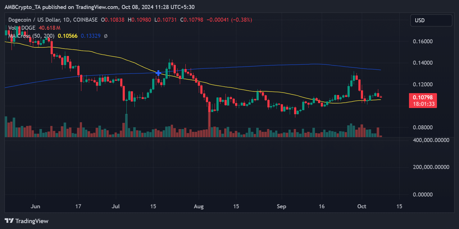 Doge price development