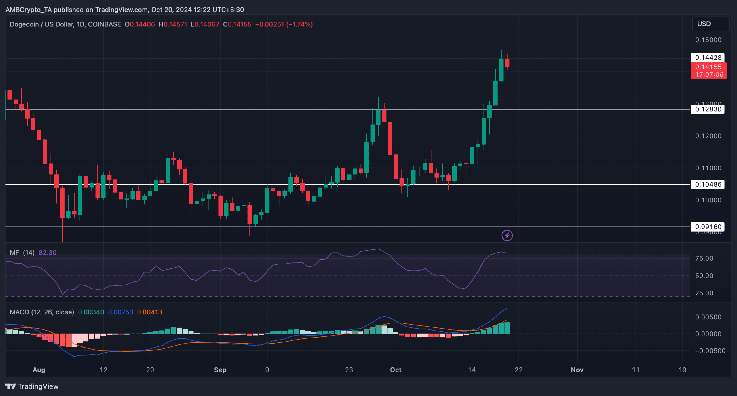 Dogecoin 0,144 dolarlık bariyere ulaştı – DOGE fiyat düzeltmesi görecek mi?
