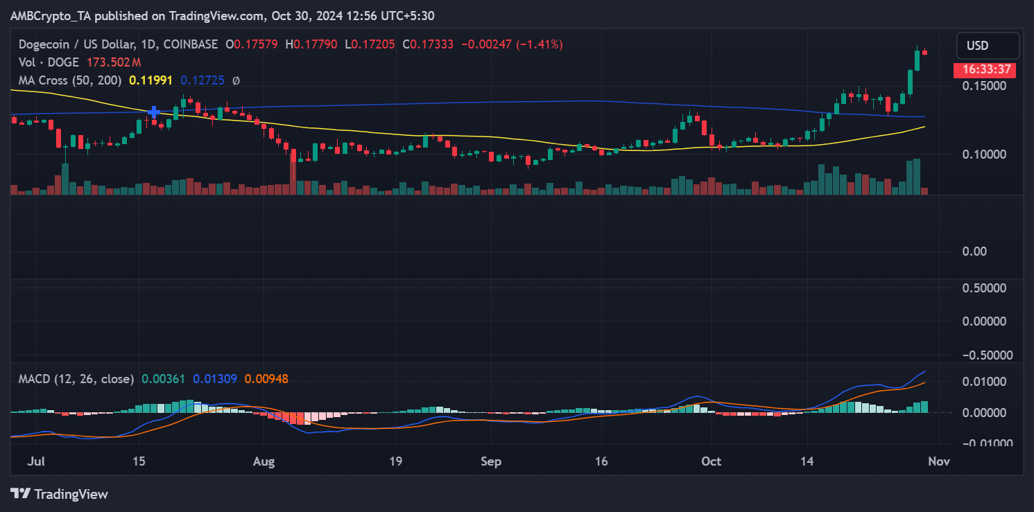 DOGE price trend