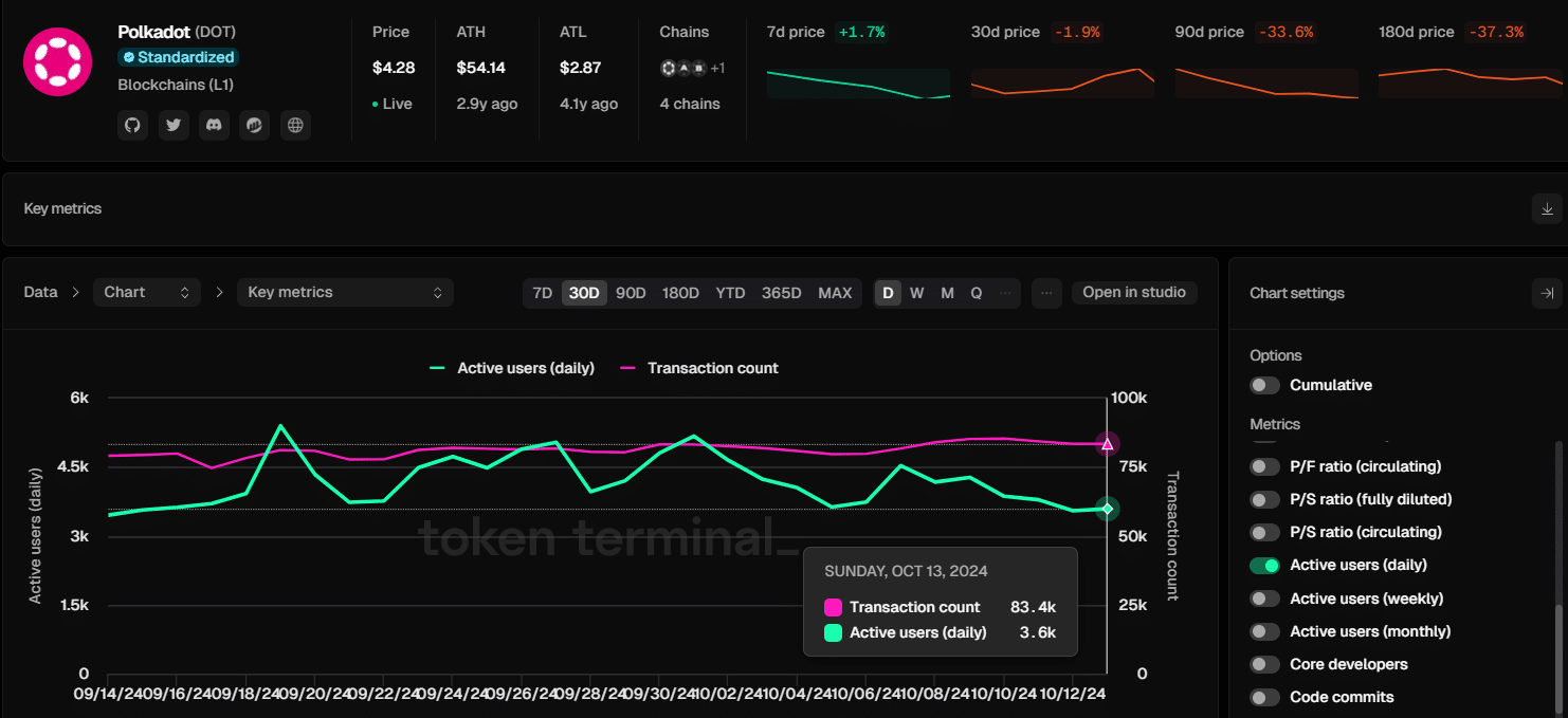 DOT network