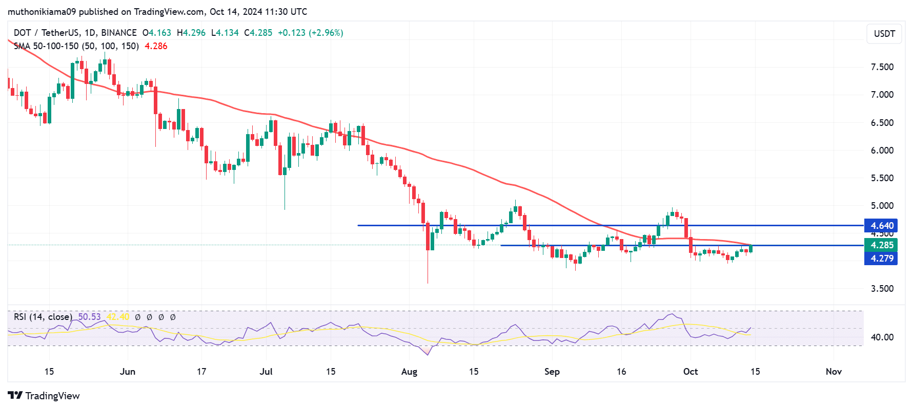 Polkadot: Reasons why DOT can break THIS resistance level