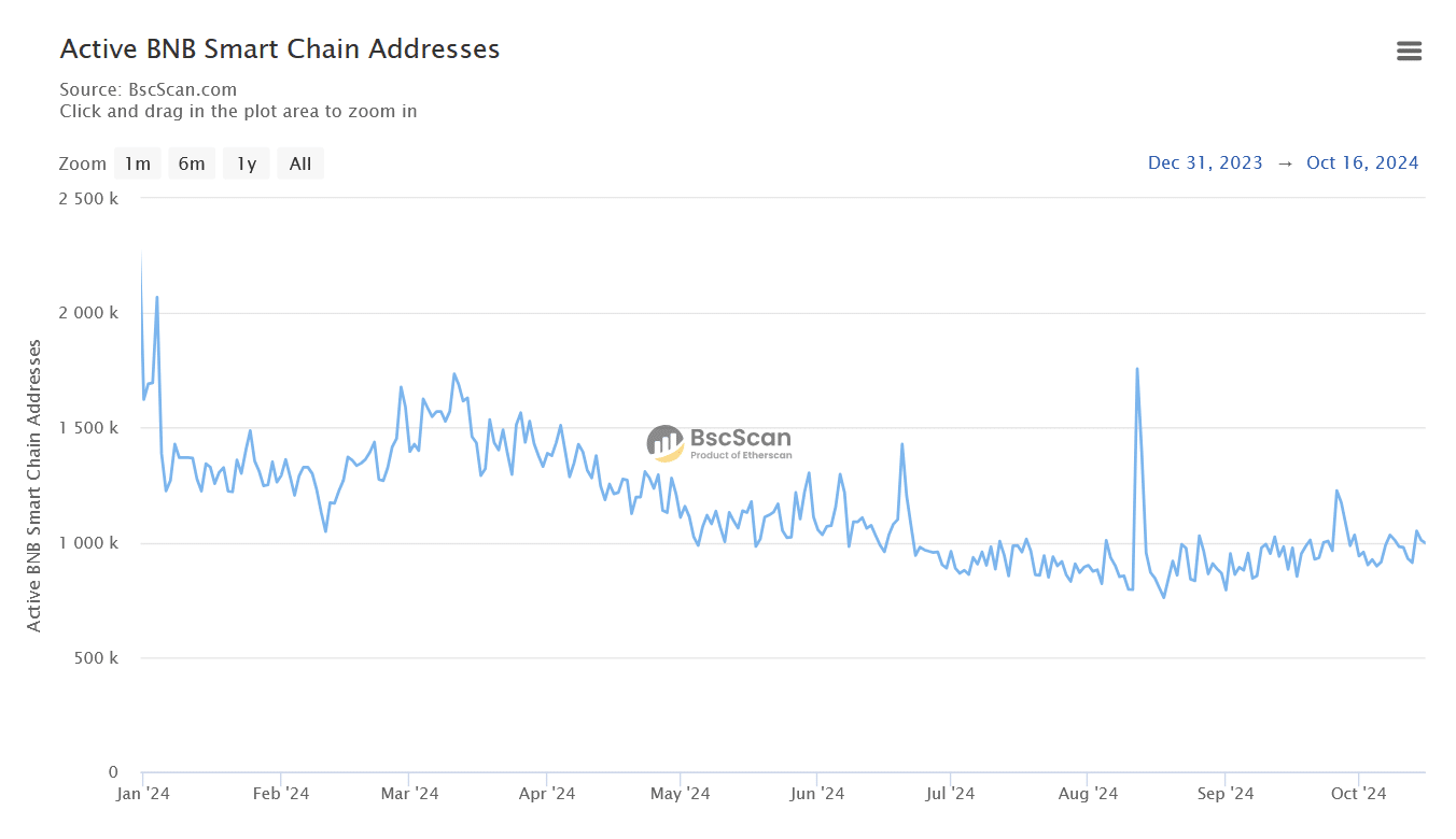 Daily BSC Active Addresses