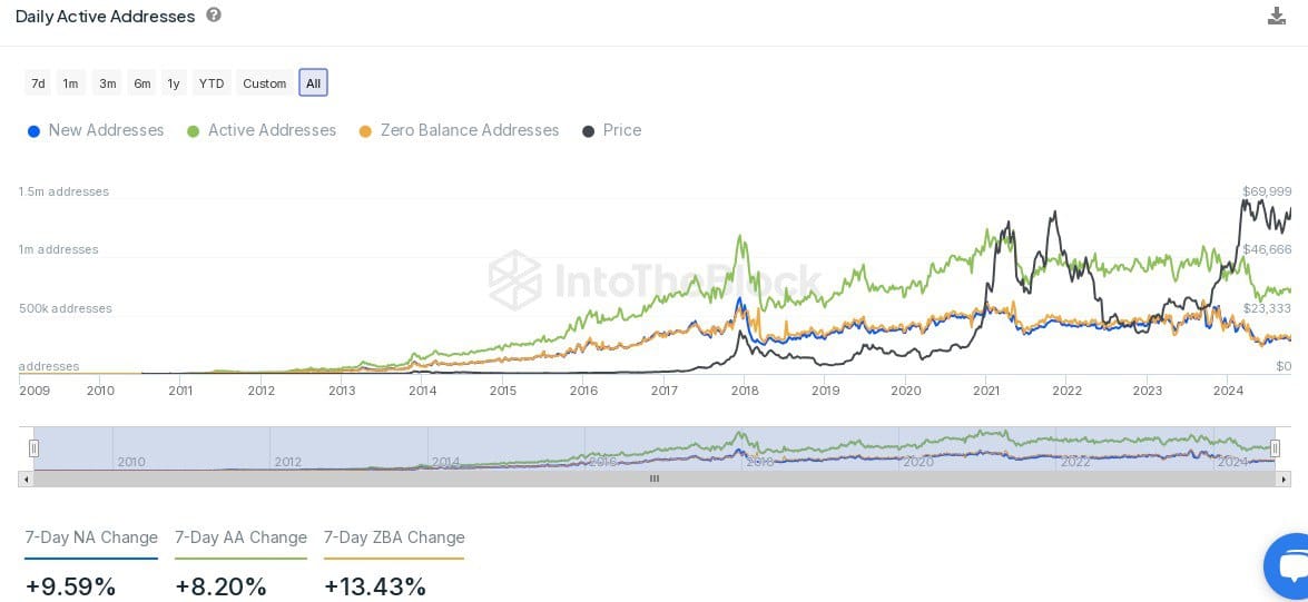 Daily active addresses