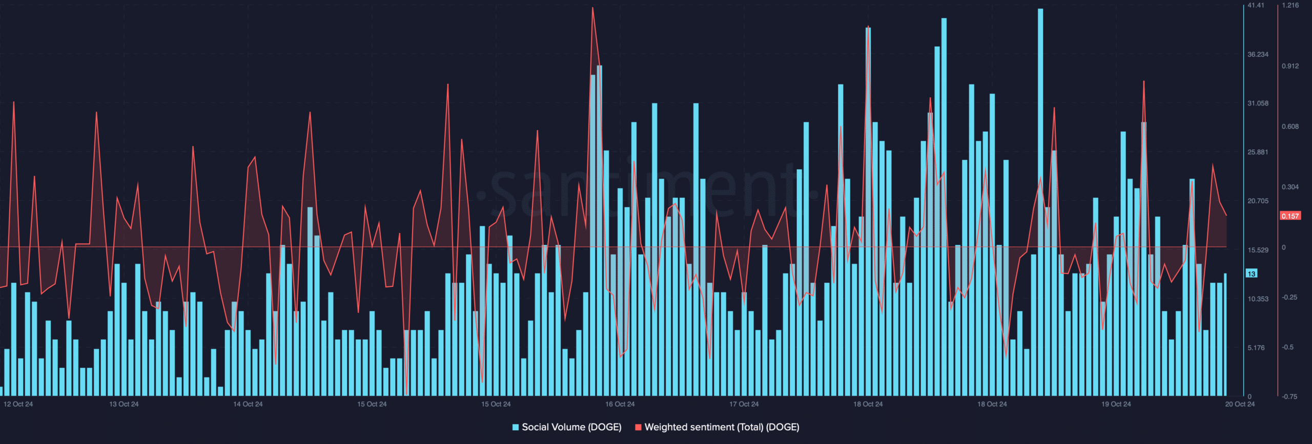 Asus Dogecoin's social volume increased