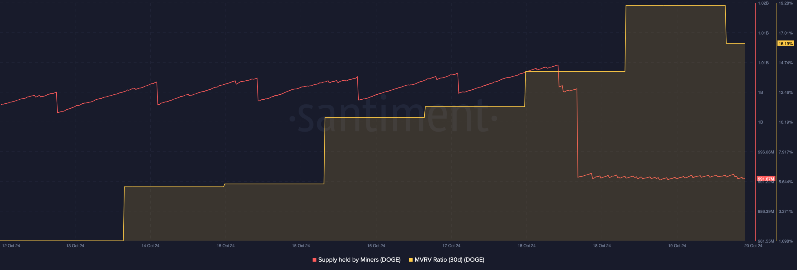 Asus DOGE's supply held by miners dropped