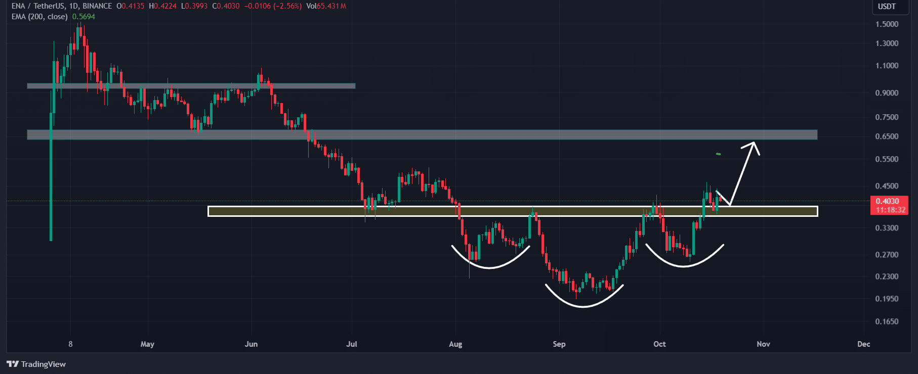 Ethena (ENA) technical analysis 