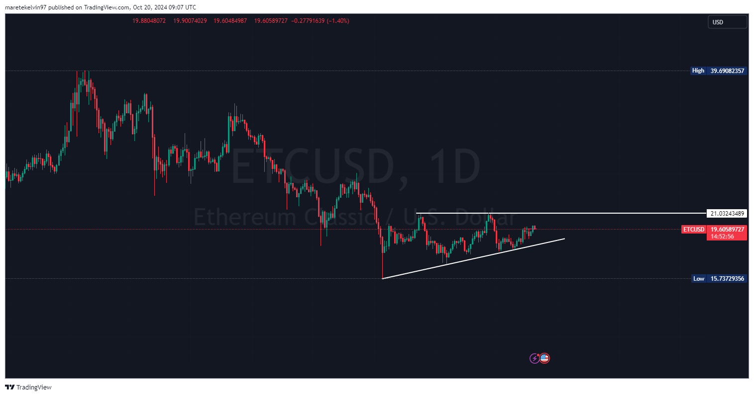 Ethereum Classic: оценка шансов на рост ETC до конца октября