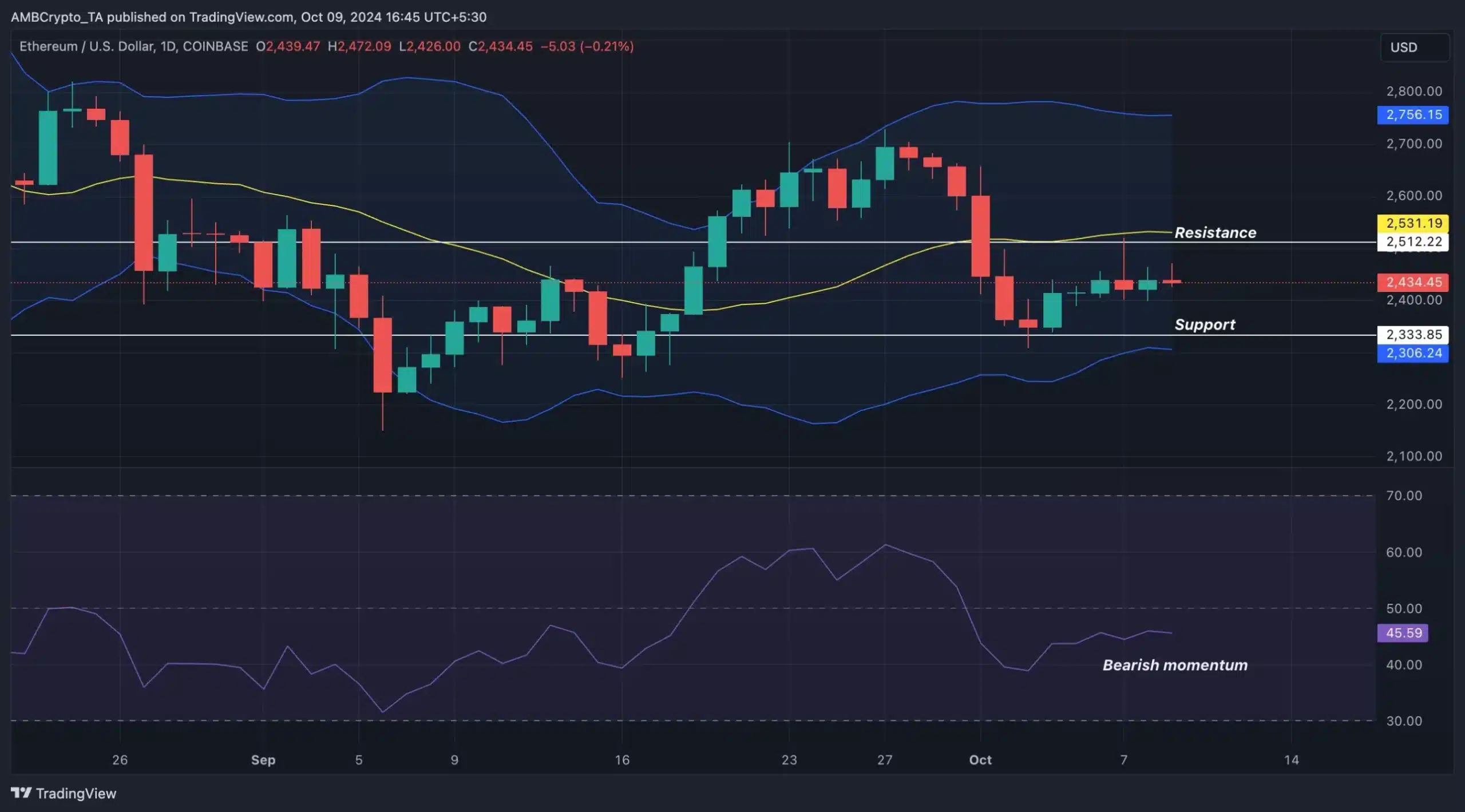 ETH price