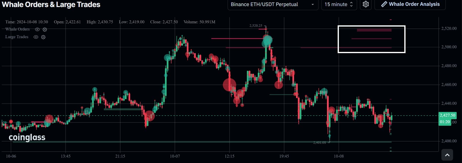 Ethereum сталкивается с понижательным давлением, поскольку кит сбрасывает ETH на 12 миллионов долларов