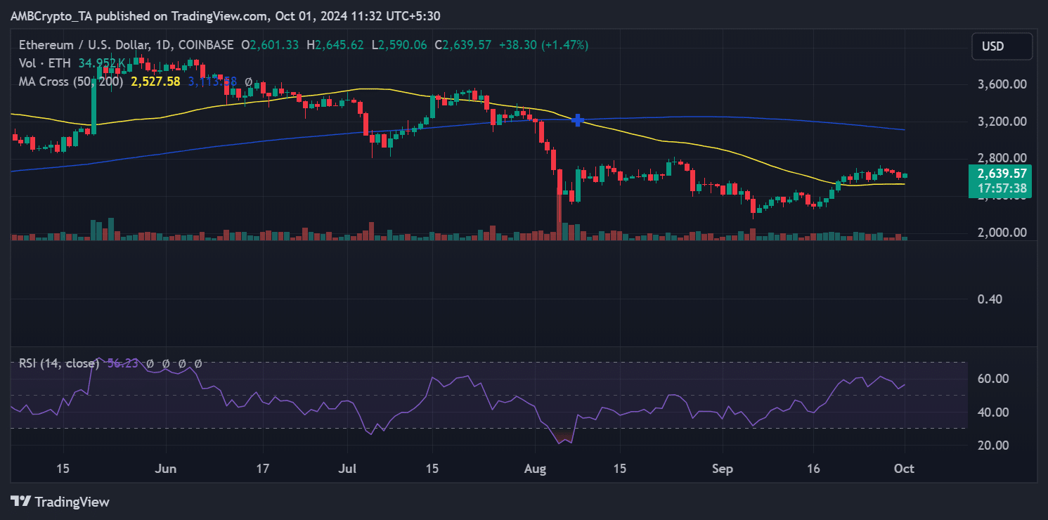 Ethereum price development