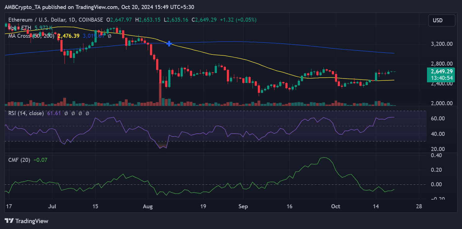 Tendencia del precio de Ethereum