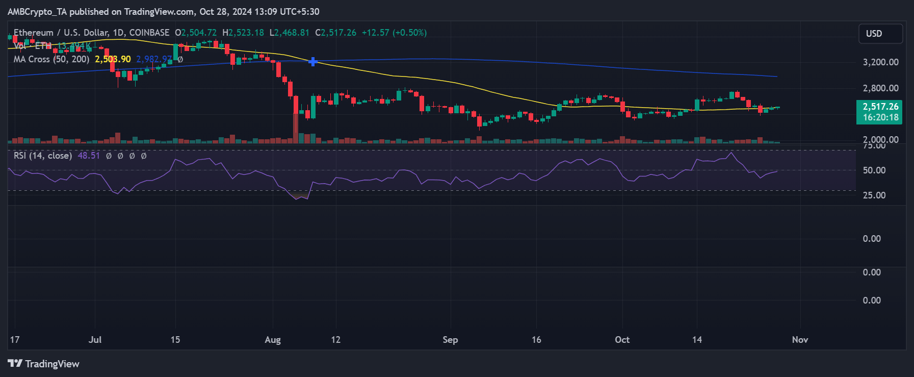 Tendencia del precio de Ethereum