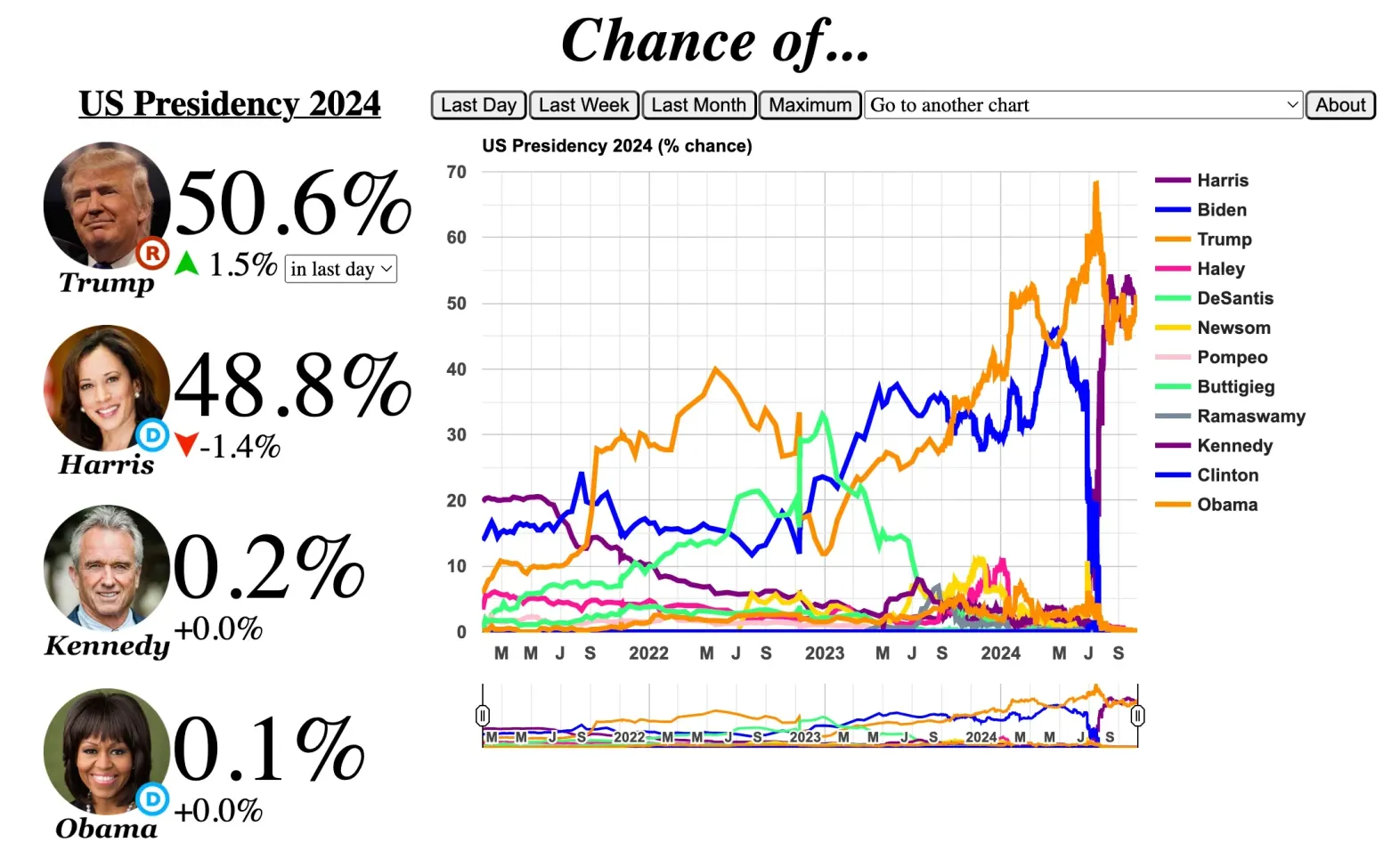 Election betting