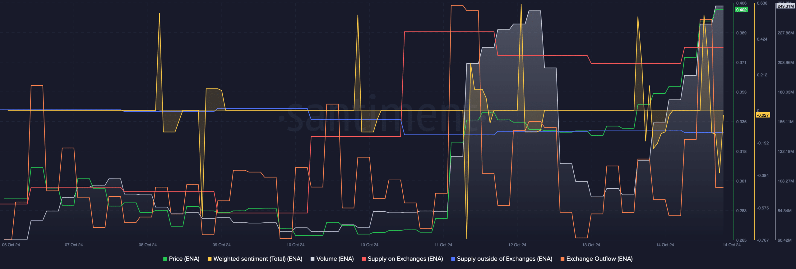 Ethena soars 16% in the last 24 hours – Will this trend last?