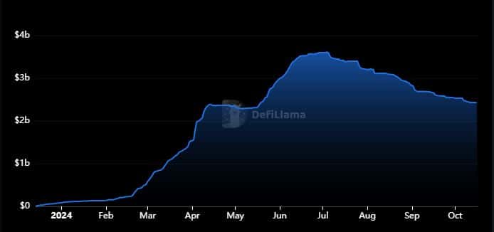 เพิ่มขึ้น +$500M ของ ENA – จะมีการฟื้นตัวในแนวหน้า TVL ต่อไปหรือไม่