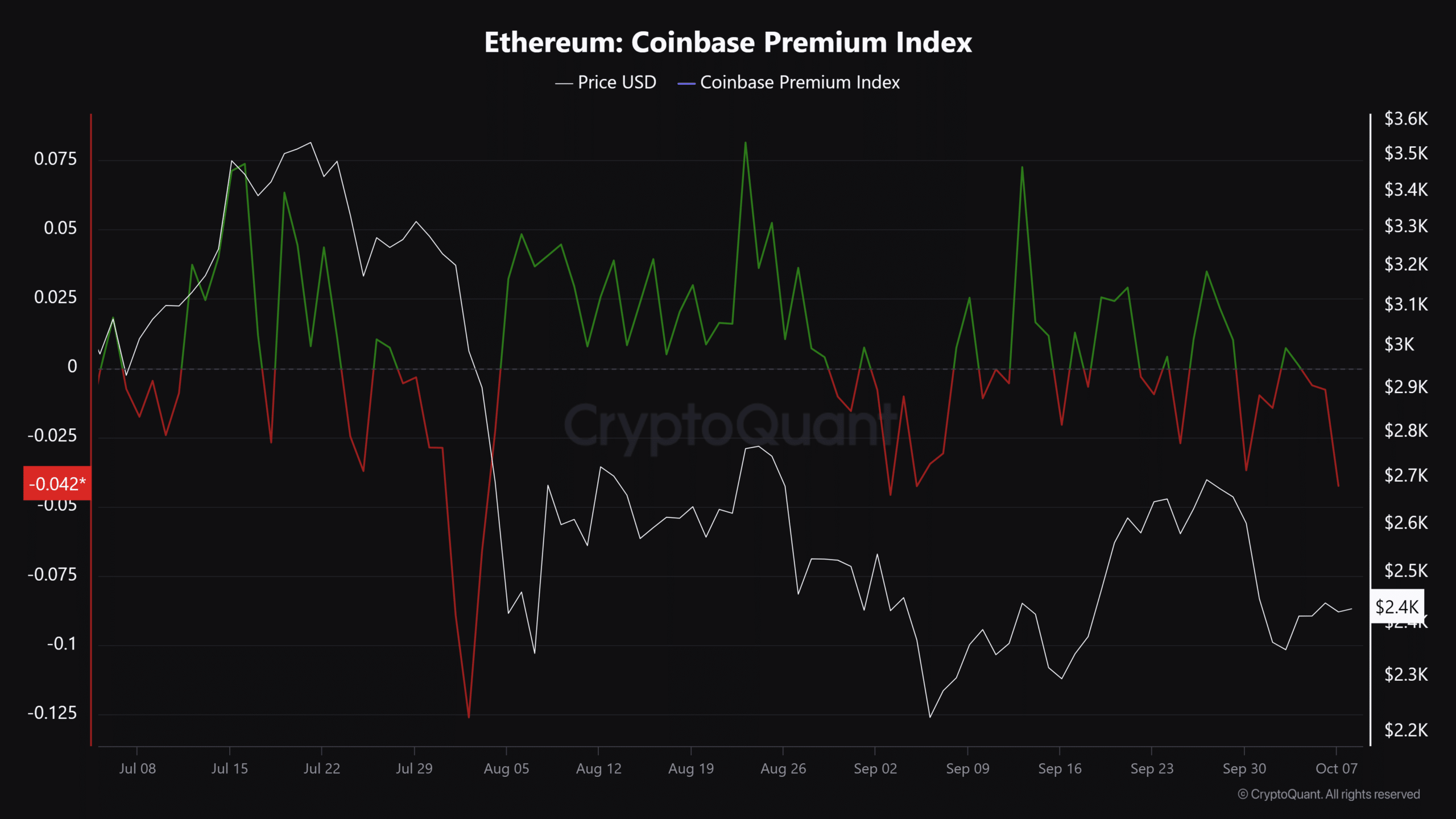 Ethereum fait face à une pression à la baisse alors que la baleine abandonne 12 millions de dollars d'ETH