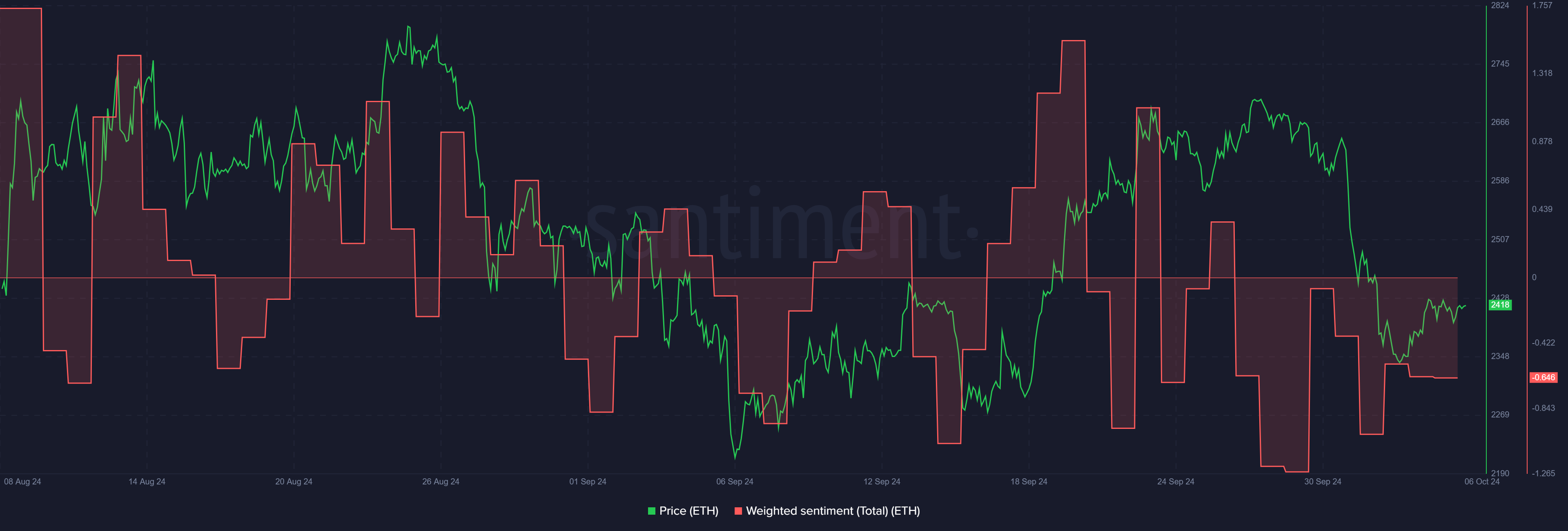 Ethereum 로컬 바닥이 있습니까? 옵션시장 신호…