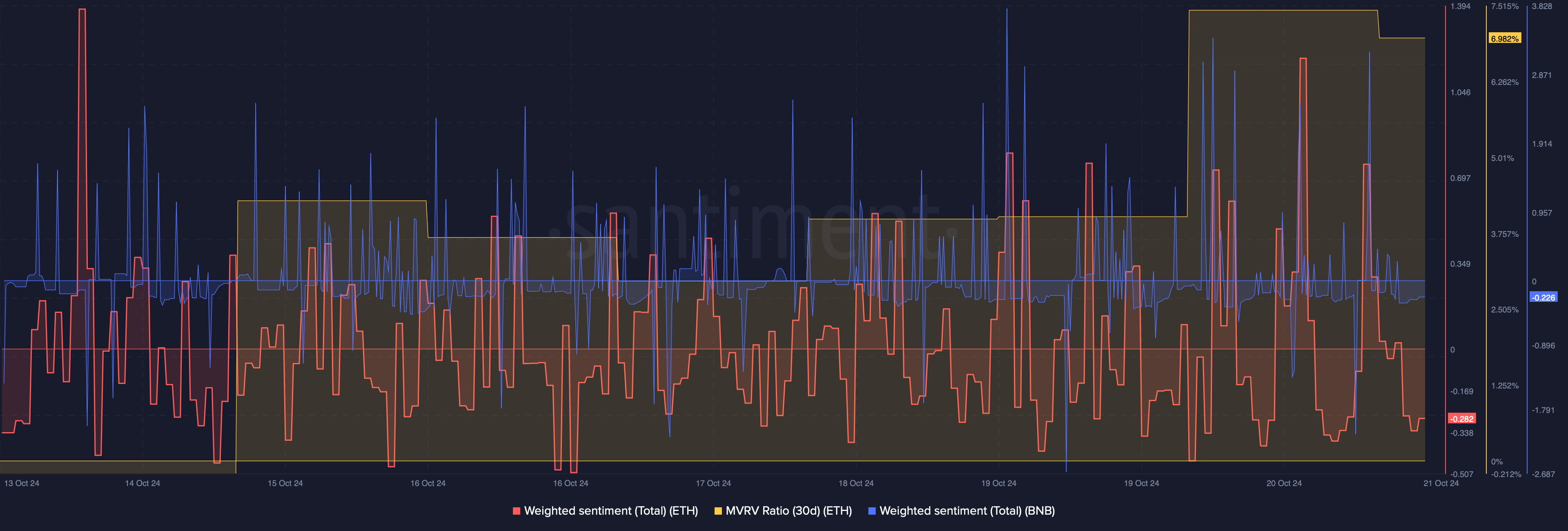 ETH and BNB's weighted sentiment increased