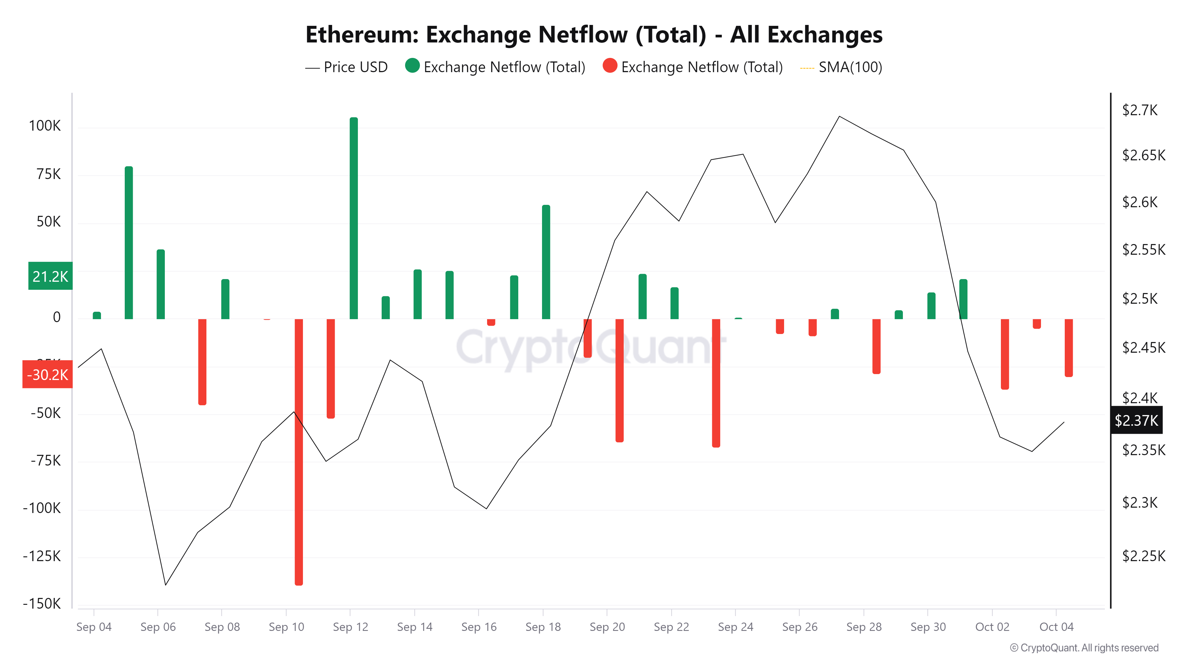 Flujo neto de ballenas de Ethereum