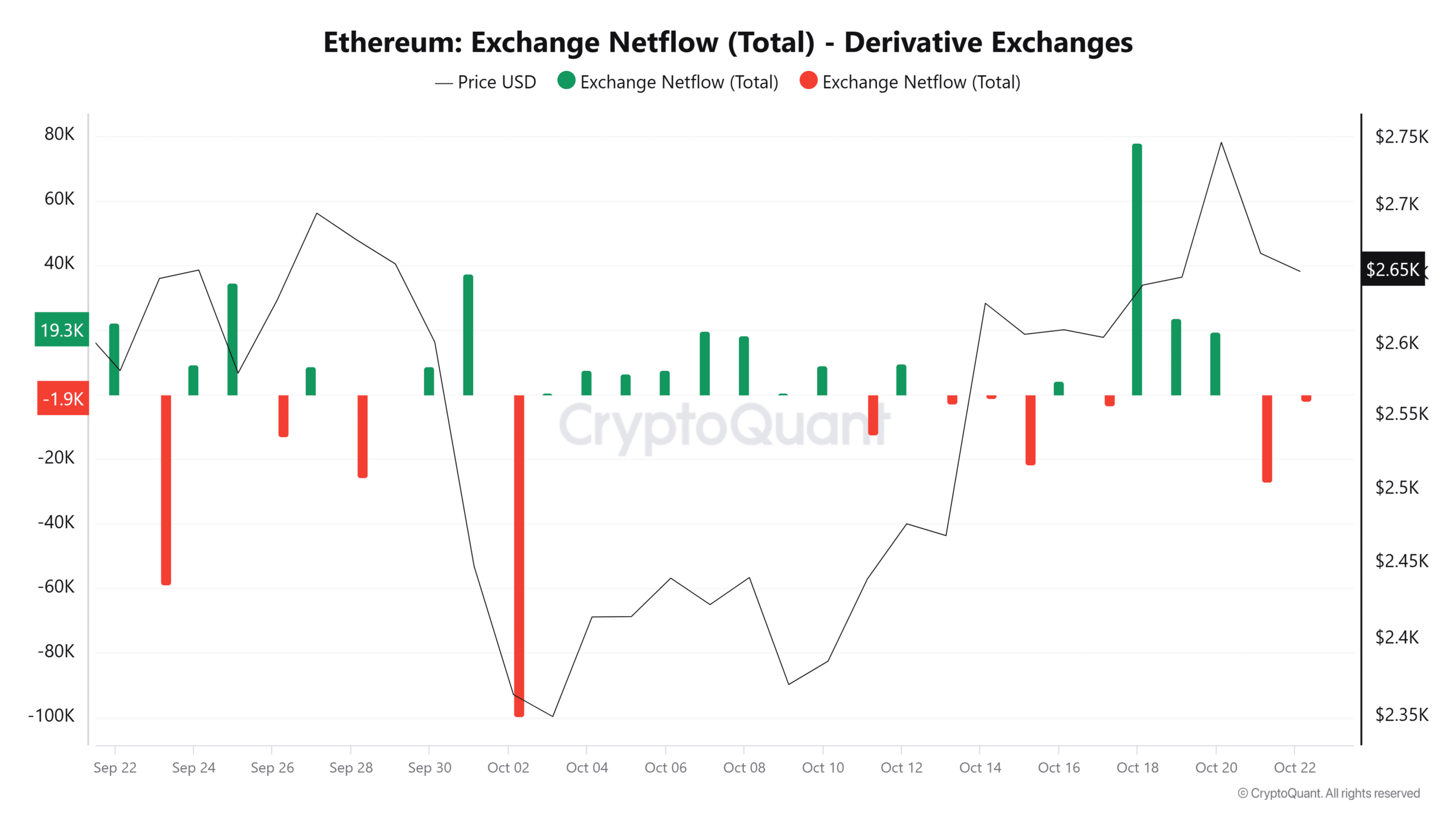 Ethereum Exchange Netflow Total Derivative Exchanges 1