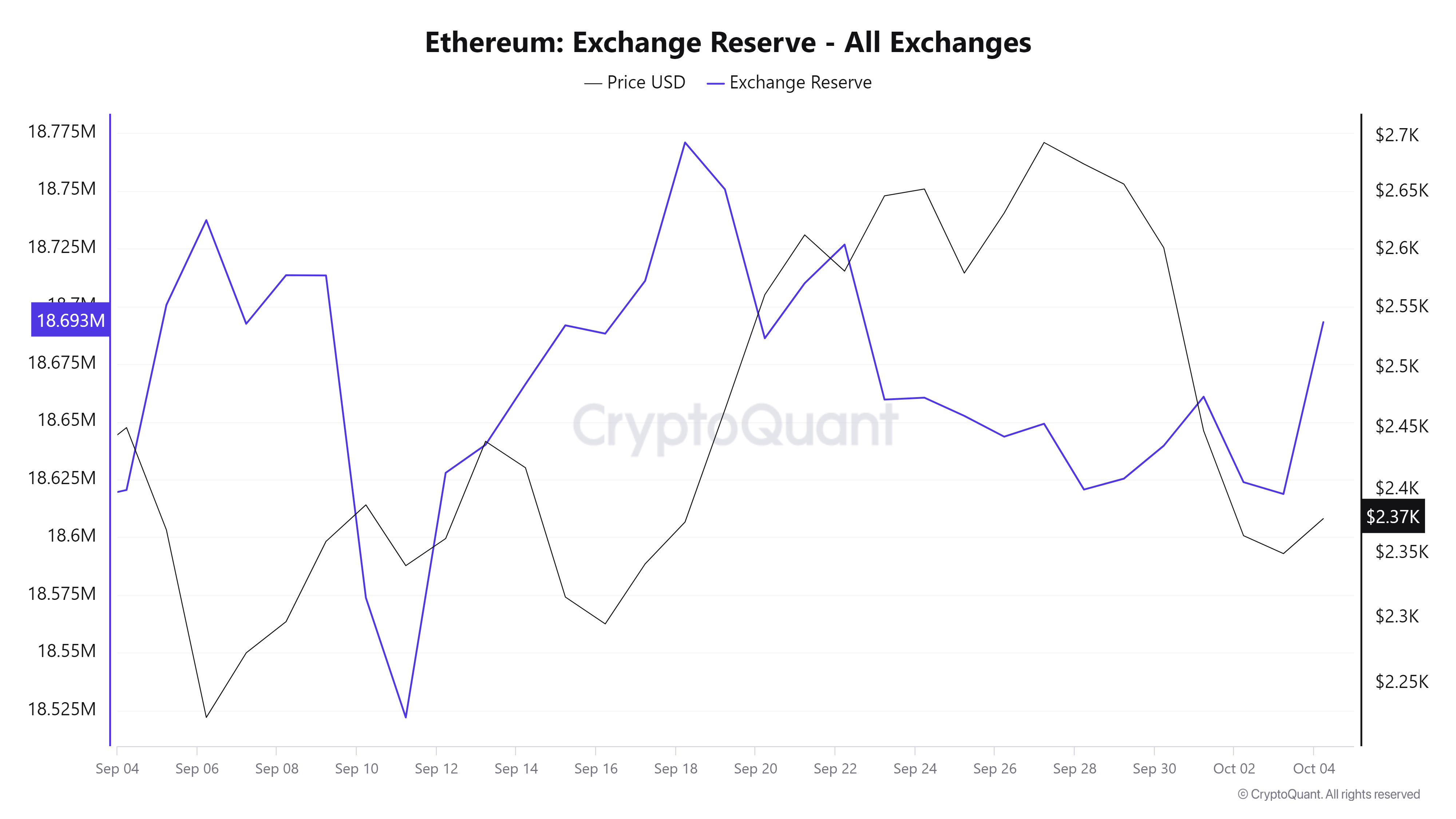 Ethereum-Wal verkauft 19.000 ETH: Steht ein tieferer Rückzug bevor?