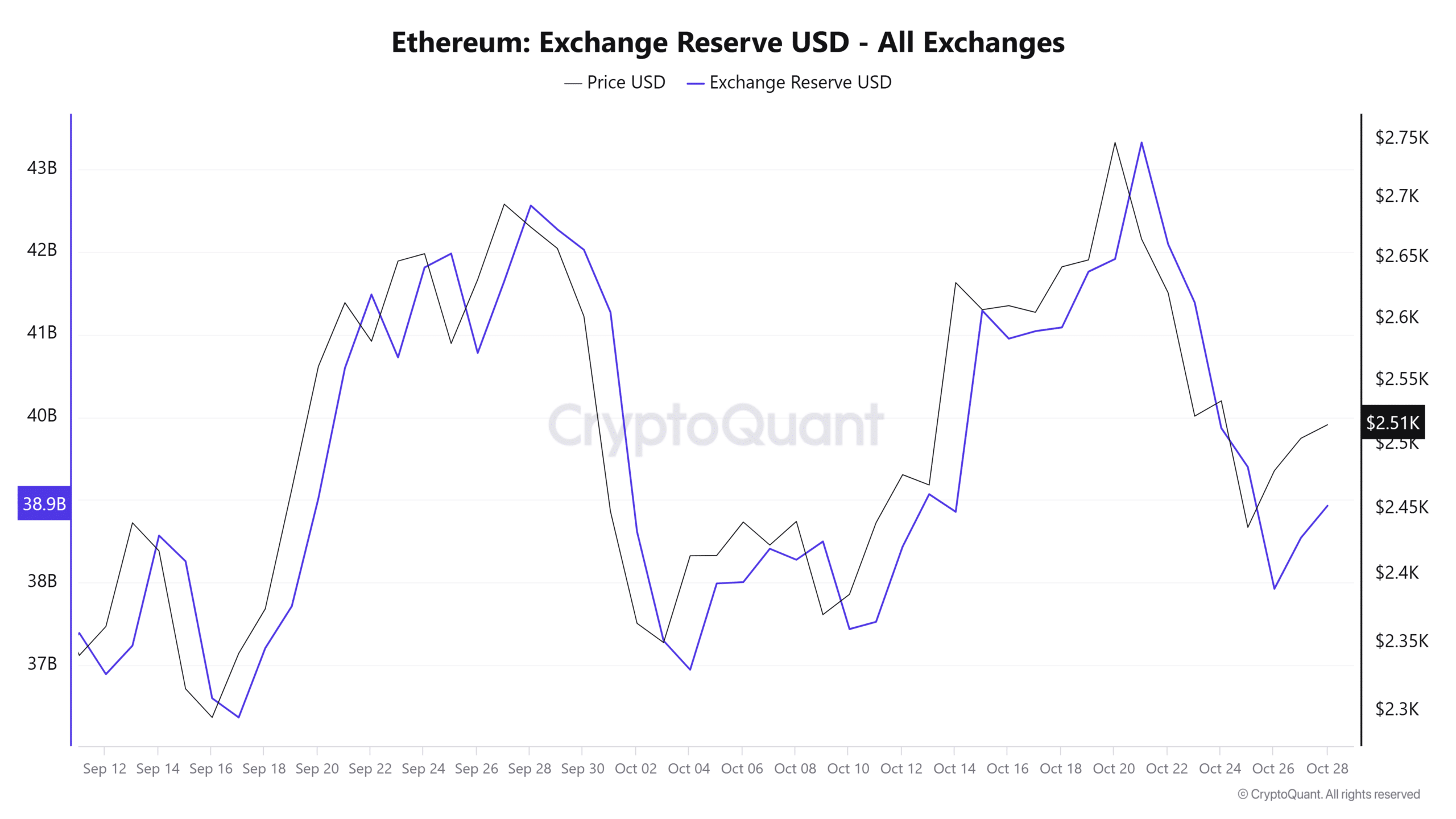 Ethereum reserves