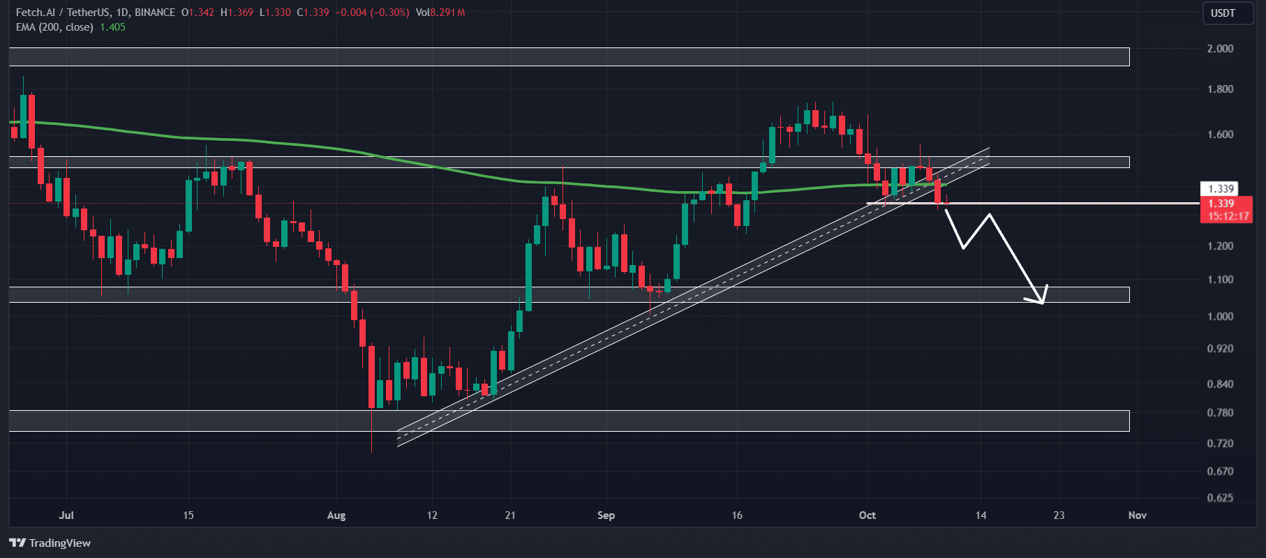 FET technical analysis