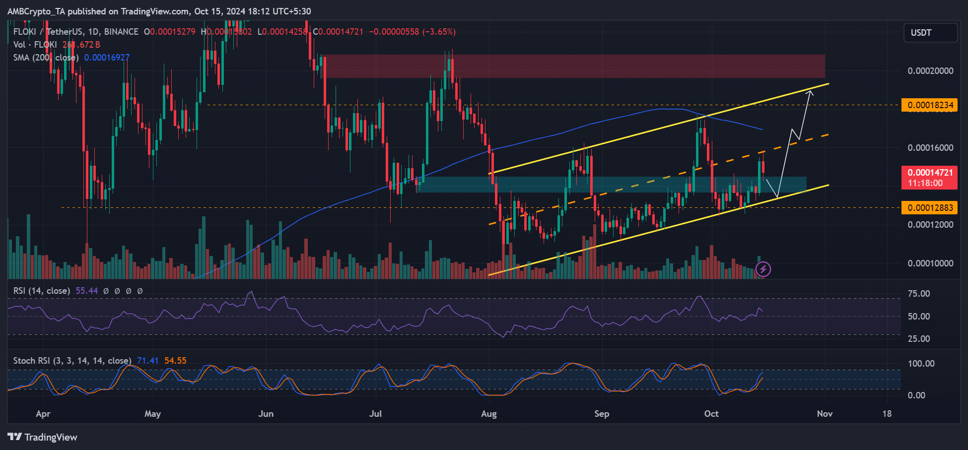 FLOKI crypto