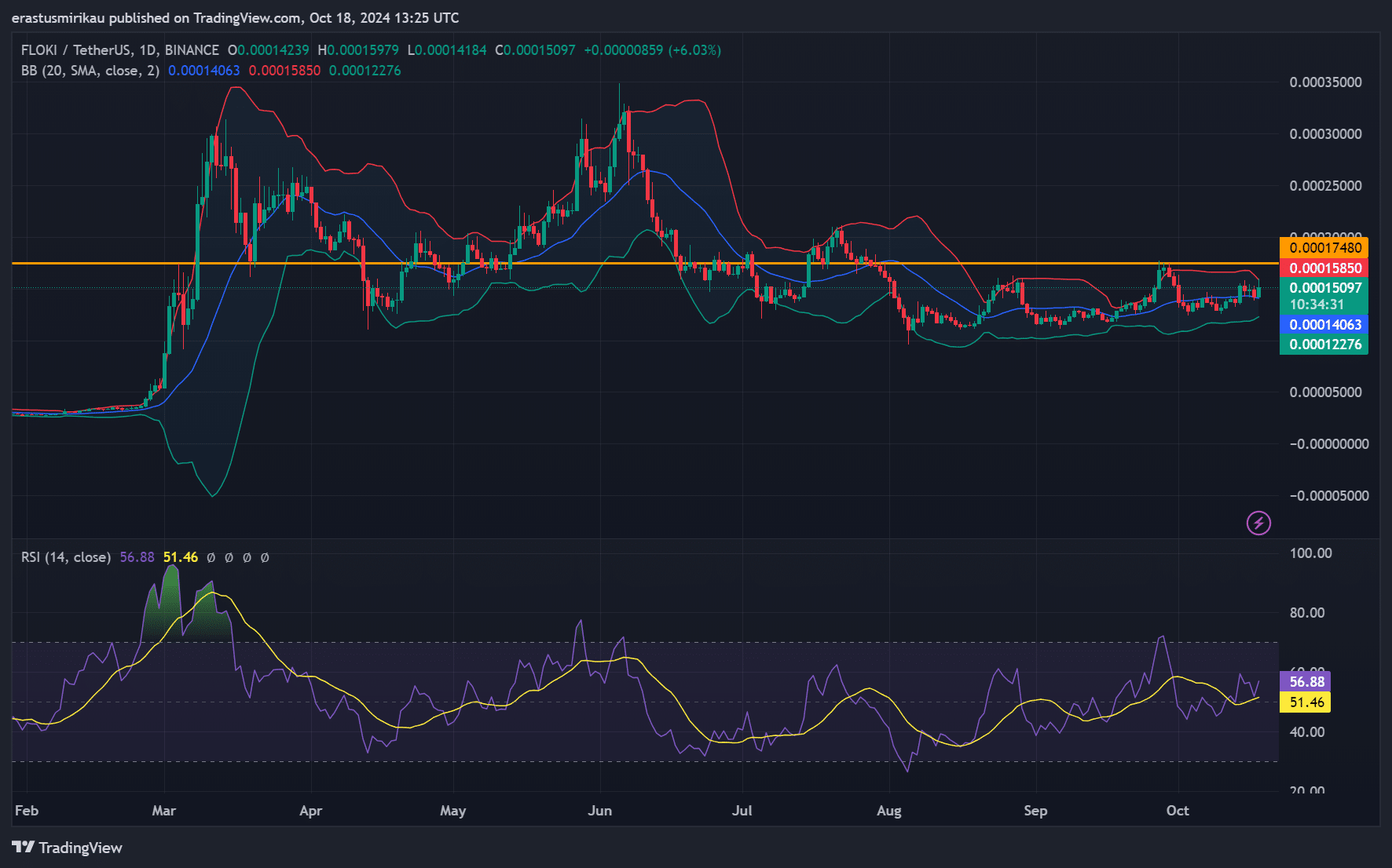 FLOKI technical analysis