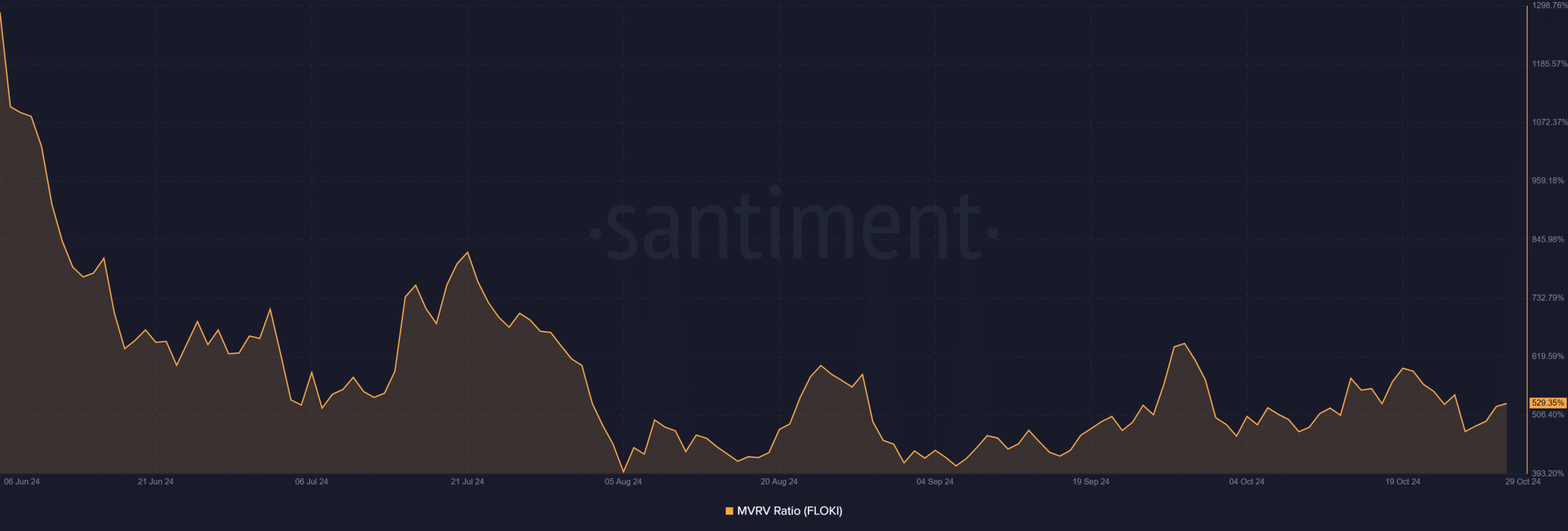 Floki on BNB Chain FLOKI 09.14.45 29 Oct 2024