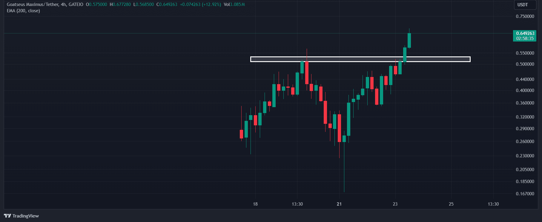 GOAT technical analysis 