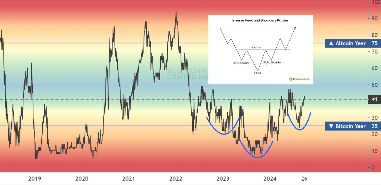 Altcoin season index