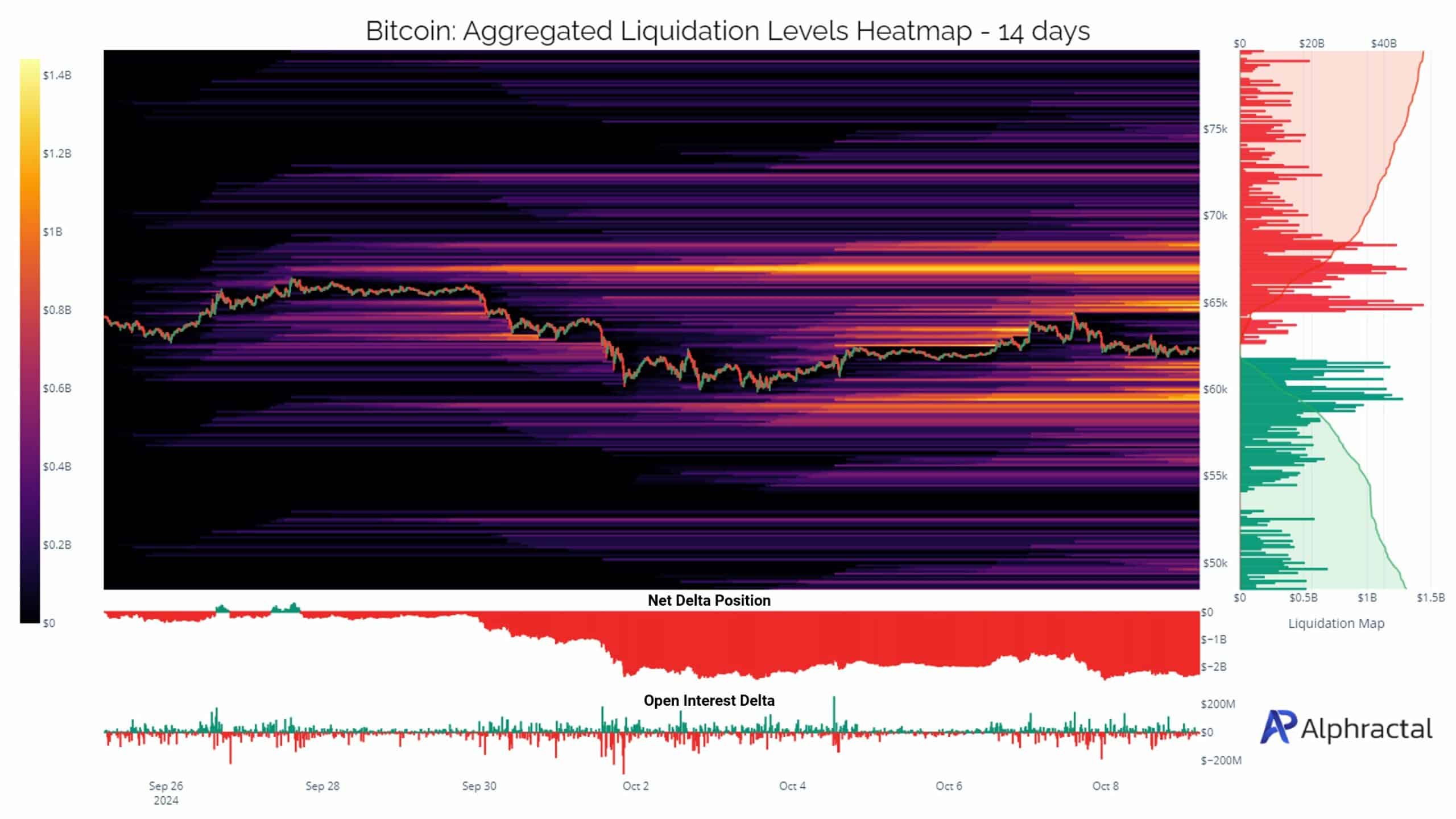 Wird Bitcoin 67.000 US-Dollar erreichen, wenn große Liquidationsniveaus drohen?