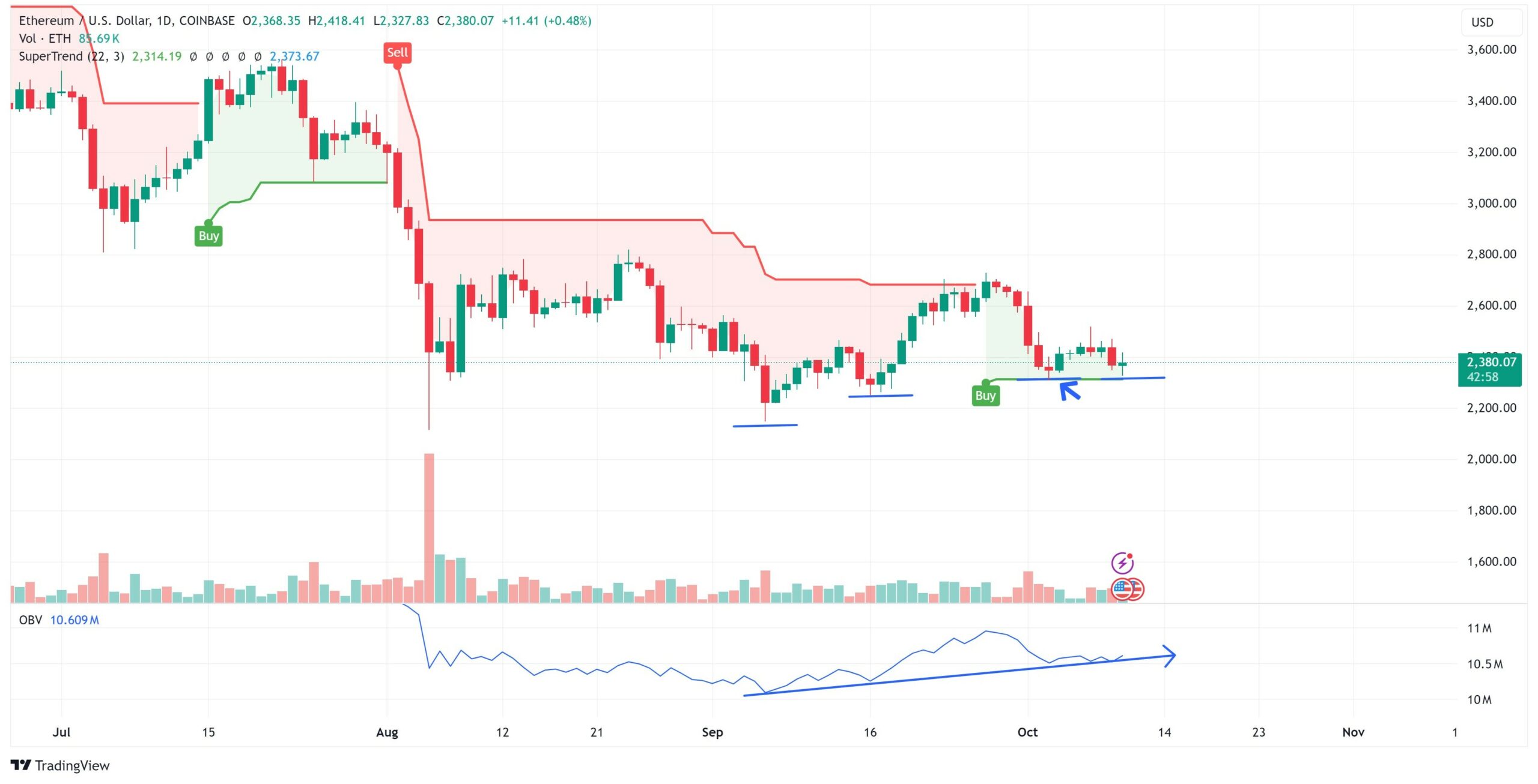 Est-il maintenant temps de passer à Ethereum ?