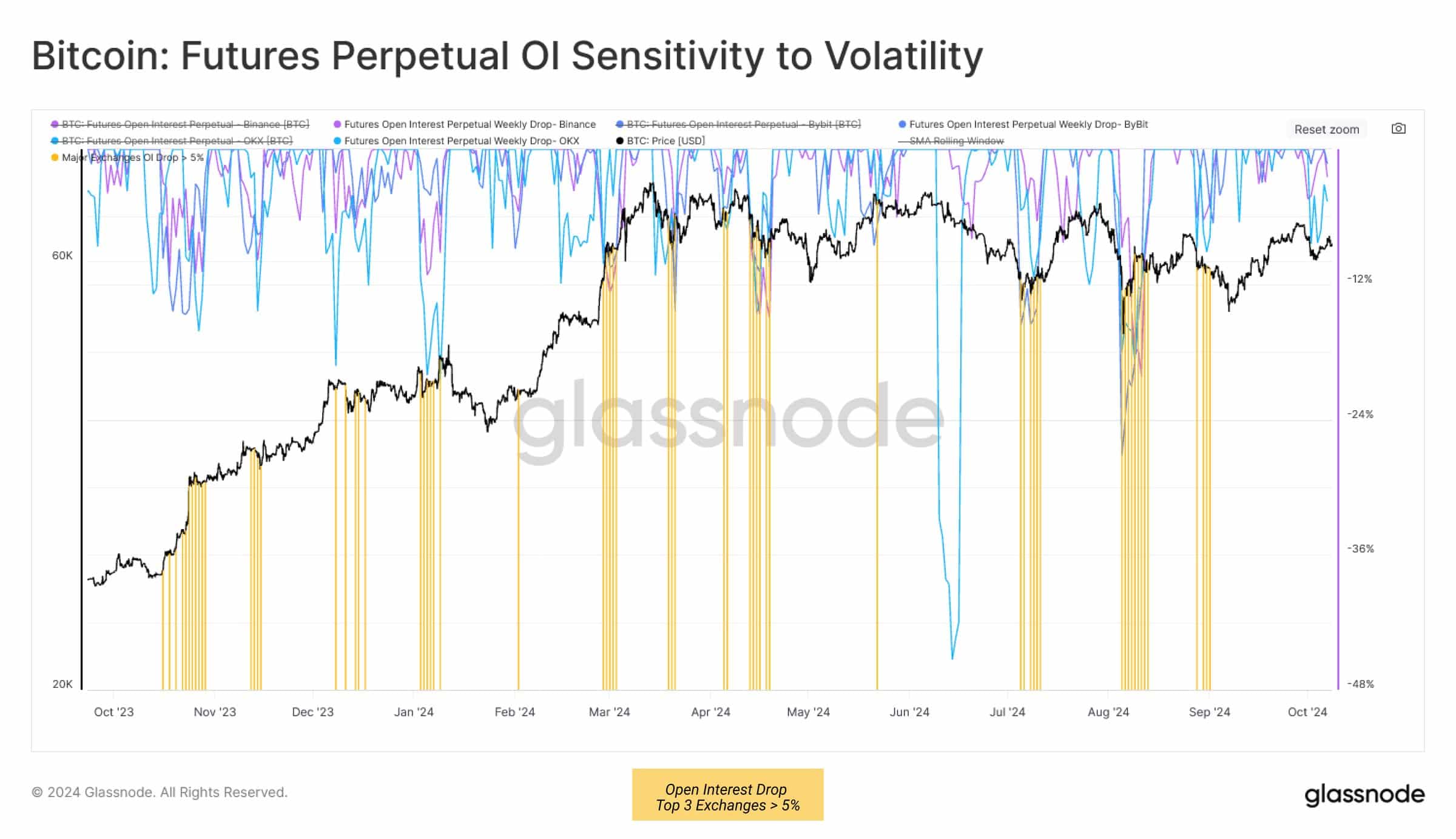 การเพิ่มขึ้นเล็กน้อย 3% ของ Bitcoin ทำให้เกิดการเพิ่มขึ้นของดอกเบี้ยแบบเปิดได้อย่างไร