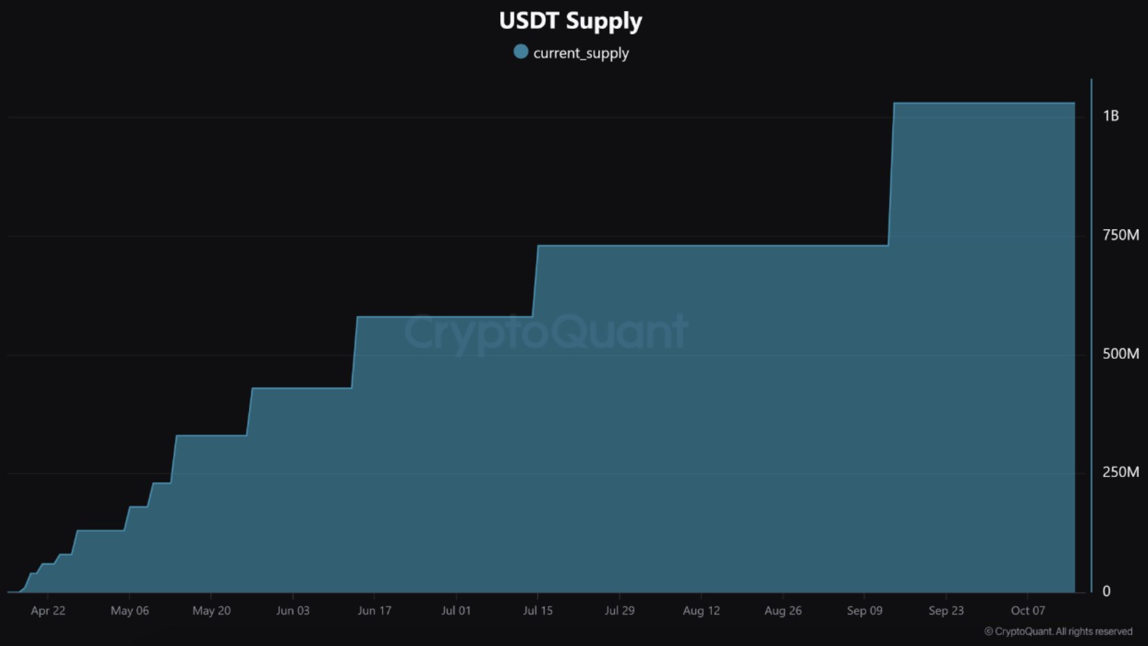 Mức độ phổ biến của USDT trên Toncoin tăng lên: Liệu điều này có gây ra cú bật TON không?